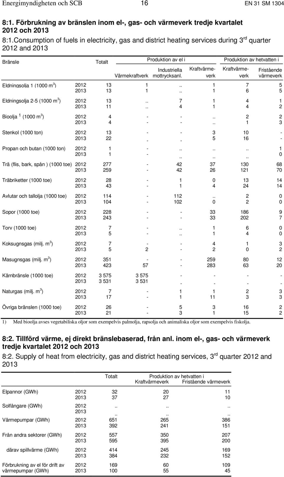 Kraftvärmeverk Produktion av hetvatten i Kraftvärmeverk Fristående värmeverk Eldningsolja 1 (1000 m 3 ) 2012 13 1.. 1 7 5 2013 13 1.. 1 6 5 Eldningsolja 2-5 (1000 m 3 ) 2012 13.. 7 1 4 1 2013 11.