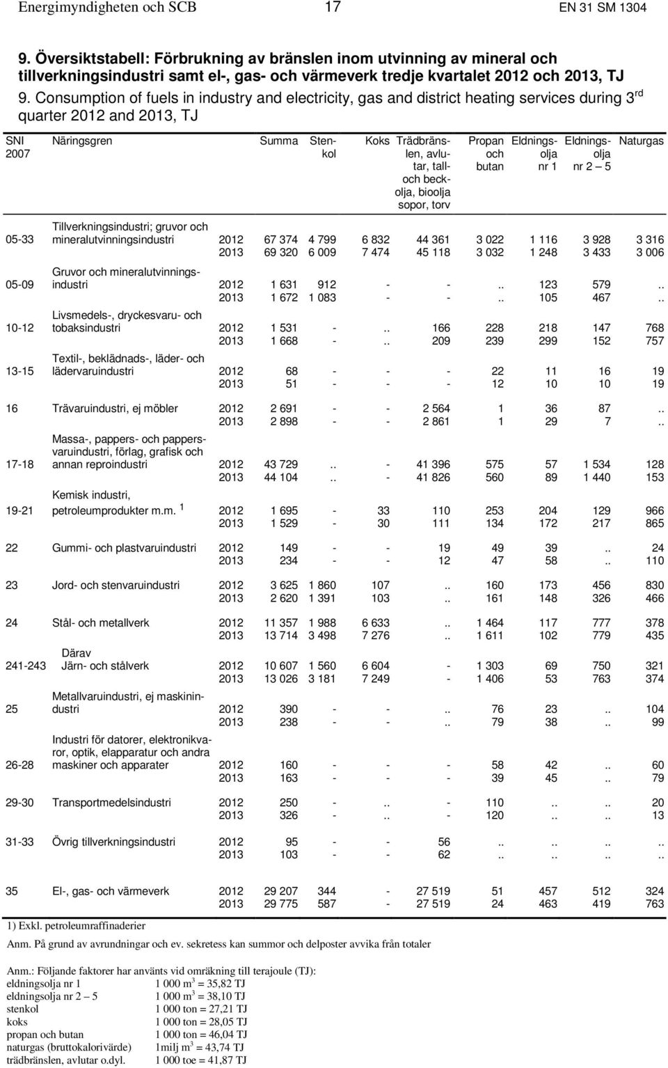 Consumption of fuels in industry and electricity, gas and district heating services during 3 rd quarter 2012 and 2013, TJ SNI 2007 Näringsgren Summa Stenkol Koks Trädbränslen, avlutar, talloch