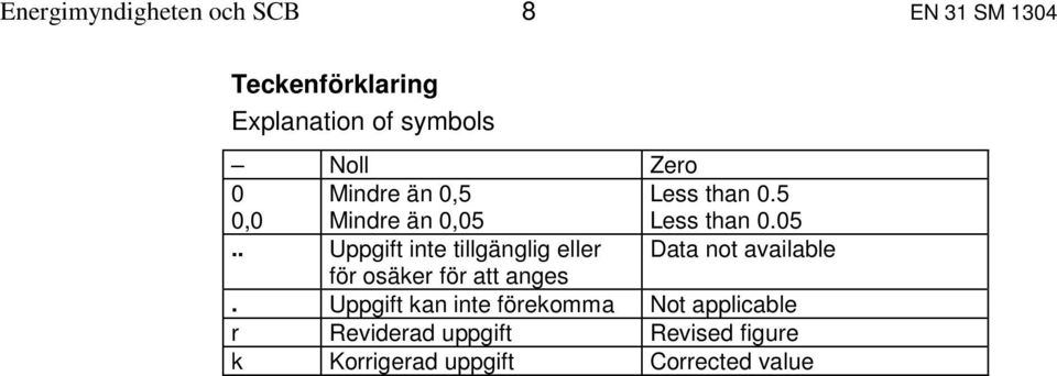 Less than 0.5 Less than 0.05.