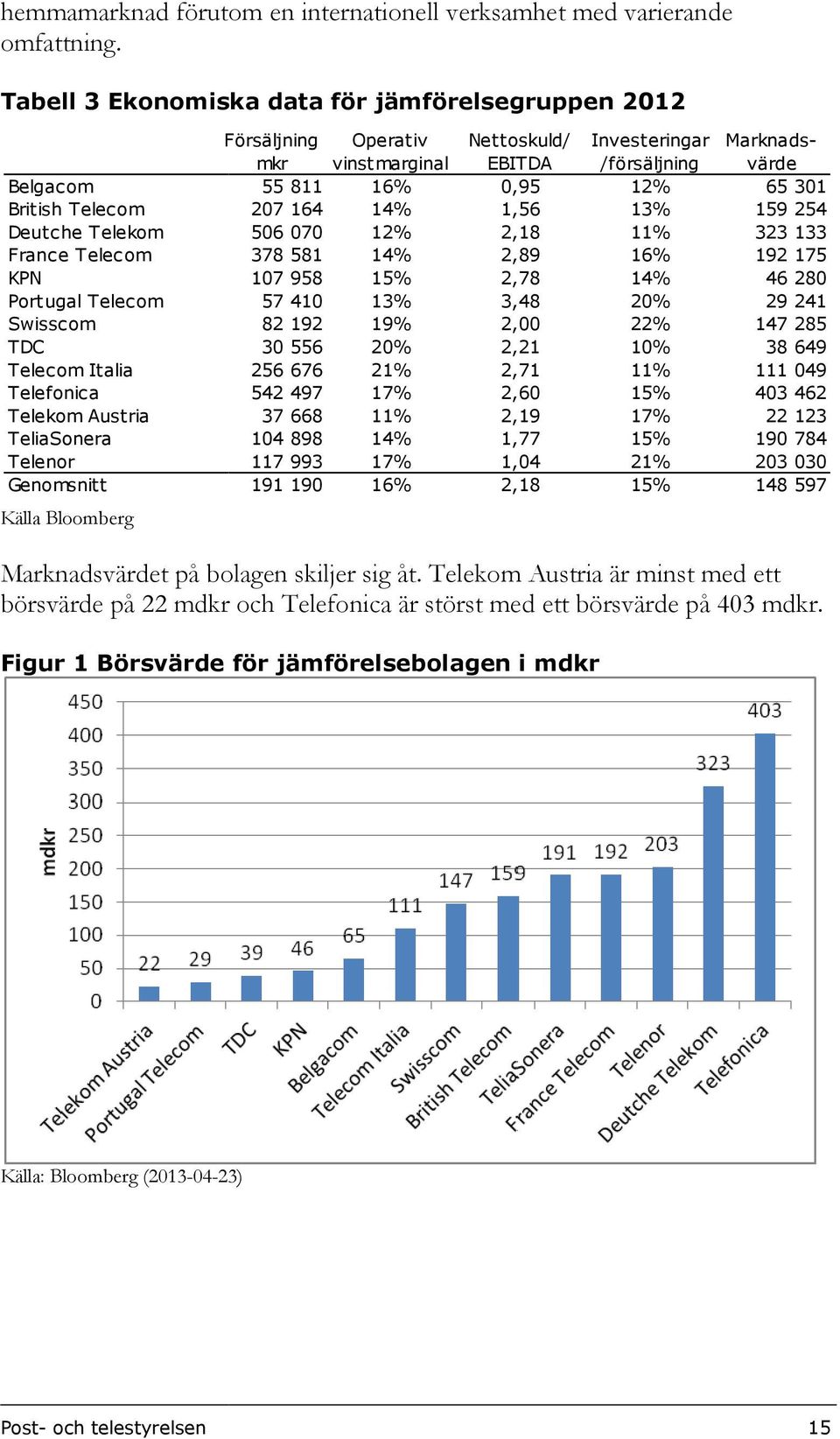 Telenor Genomsnitt Källa Bloomberg Operativ vinstmarginal Nettoskuld/ EBITDA 55 811 16% 0,95 12% 207 164 14% 1,56 13% 506 070 12% 2,18 11% 378 581 14% 2,89 16% 107 958 15% 2,78 14% 57 410 13% 3,48