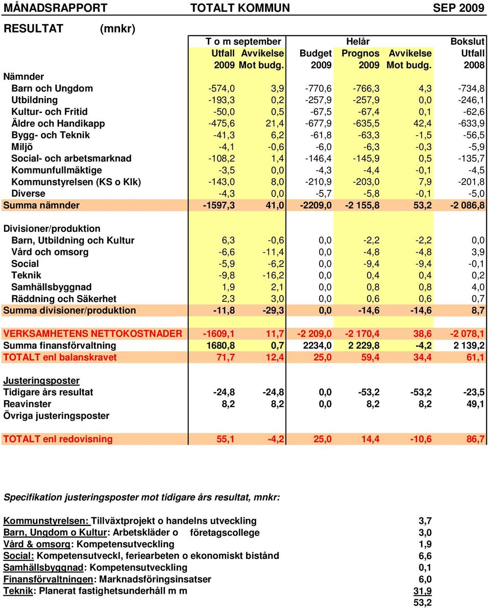 42,4-633,9 Bygg- och Teknik -41,3 6,2-61,8-63,3-1,5-56,5 Miljö -4,1-0,6-6,0-6,3-0,3-5,9 Social- och arbetsmarknad -108,2 1,4-146,4-145,9 0,5-135,7 Kommunfullmäktige -3,5 0,0-4,3-4,4-0,1-4,5