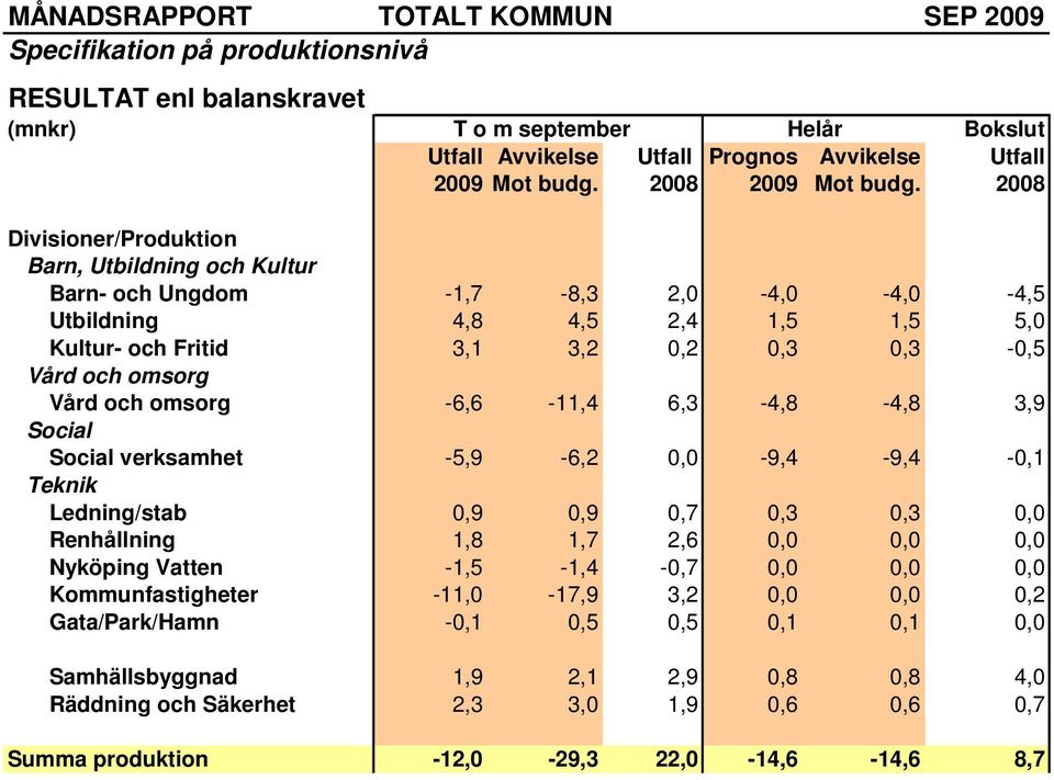 2008 Divisioner/Produktion Barn, Utbildning och Kultur Barn- och Ungdom -1,7-8,3 2,0-4,0-4,0-4,5 Utbildning 4,8 4,5 2,4 1,5 1,5 5,0 Kultur- och Fritid 3,1 3,2 0,2 0,3 0,3-0,5 Vård och omsorg Vård och