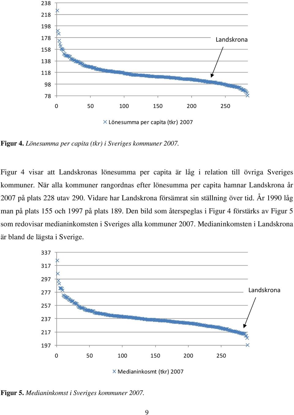 När alla kommuner rangordnas efter lönesumma per capita hamnar Landskrona år 2007 på plats 228 utav 290. Vidare har Landskrona försämrat sin ställning över tid.