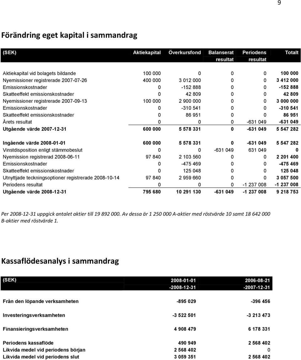 000 000 Emissionskostnader 0-310 541 0 0-310 541 Skatteeffekt emissionskostnader 0 86 951 0 0 86 951 Årets resultat 0 0 0-631 049-631 049 Utgående värde 2007-12-31 600 000 5 578 331 0-631 049 5 547