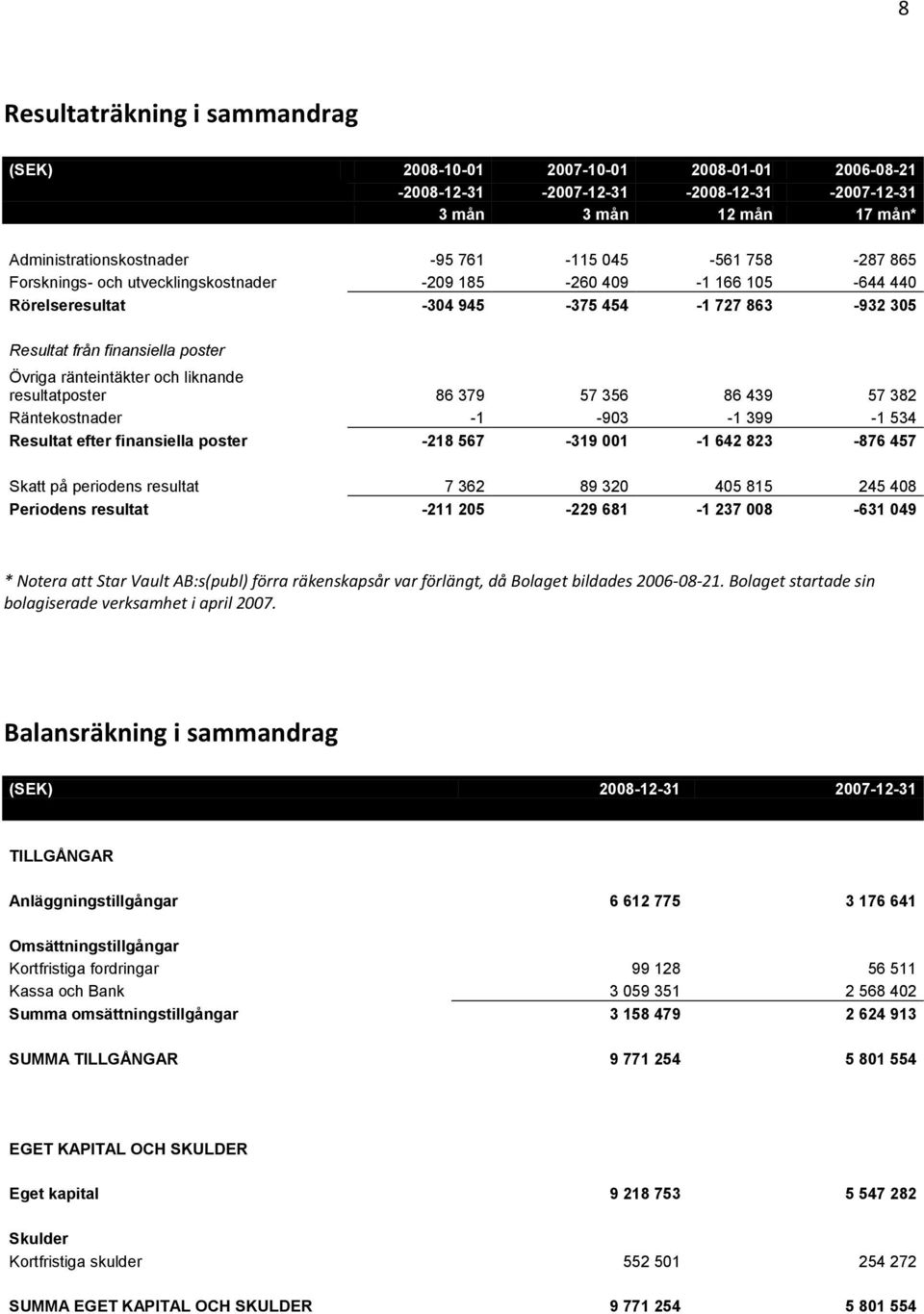 liknande resultatposter 86 379 57 356 86 439 57 382 Räntekostnader -1-903 -1 399-1 534 Resultat efter finansiella poster -218 567-319 001-1 642 823-876 457 Skatt på periodens resultat 7 362 89 320