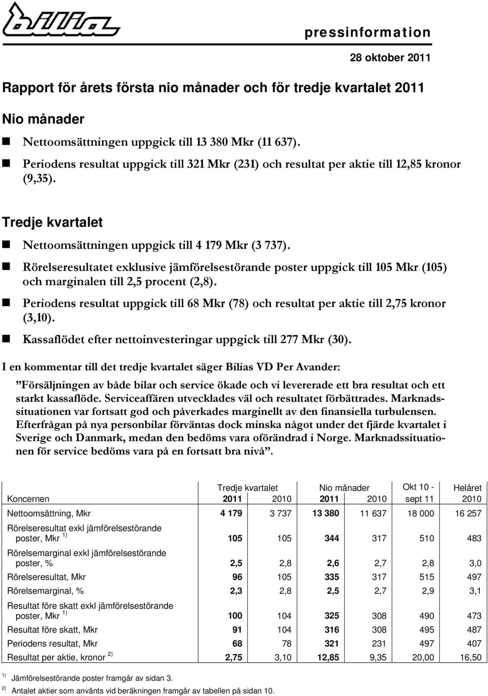 Rörelseresultatet exklusive jämförelsestörande poster uppgick till 15 Mkr (15) och marginalen till 2,5 procent (2,8).