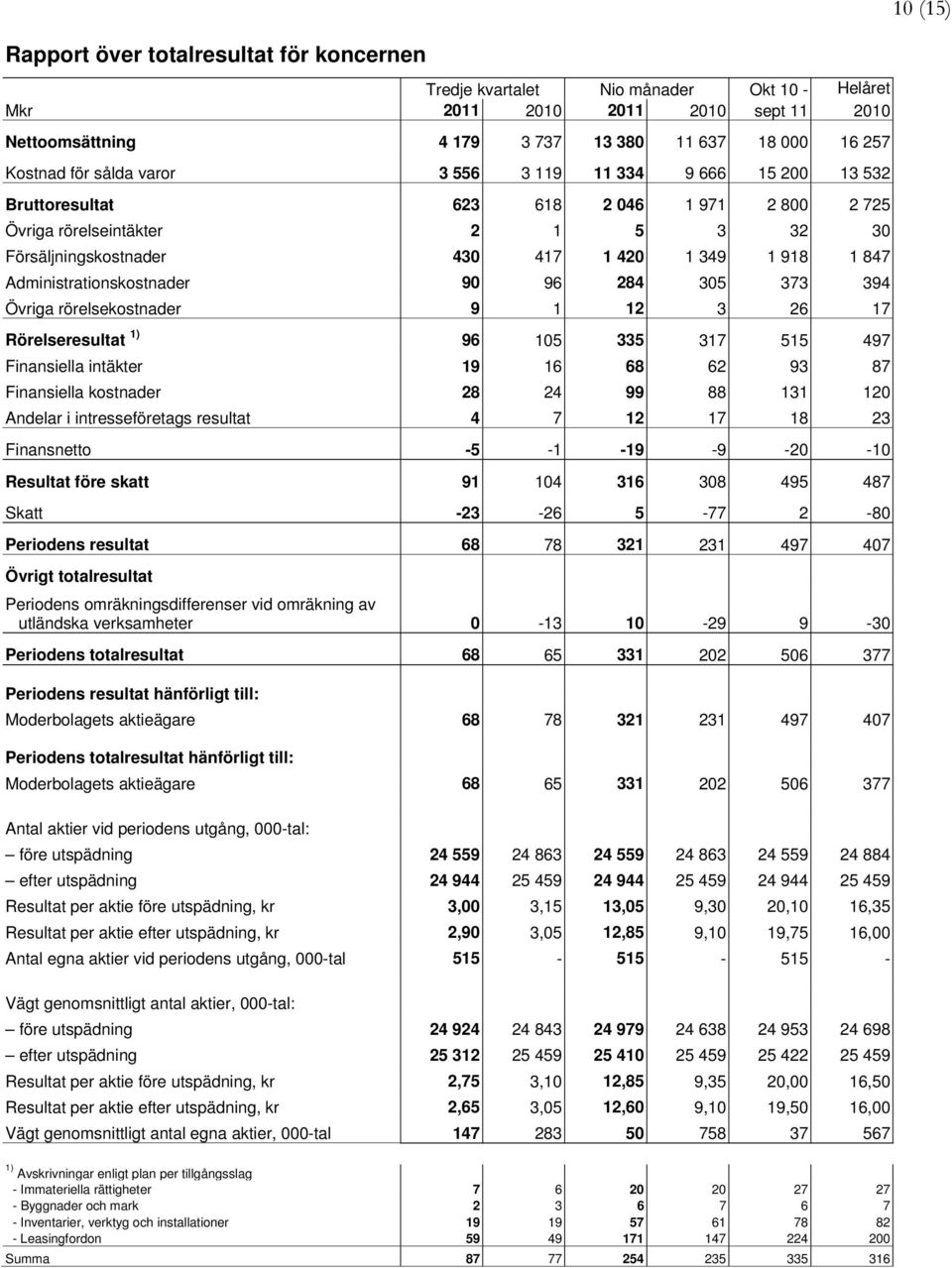 284 35 373 394 Övriga rörelsekostnader 9 1 12 3 26 17 Rörelseresultat 1) 96 15 335 317 515 497 Finansiella intäkter 19 16 68 62 93 87 Finansiella kostnader 28 24 99 88 131 12 Andelar i