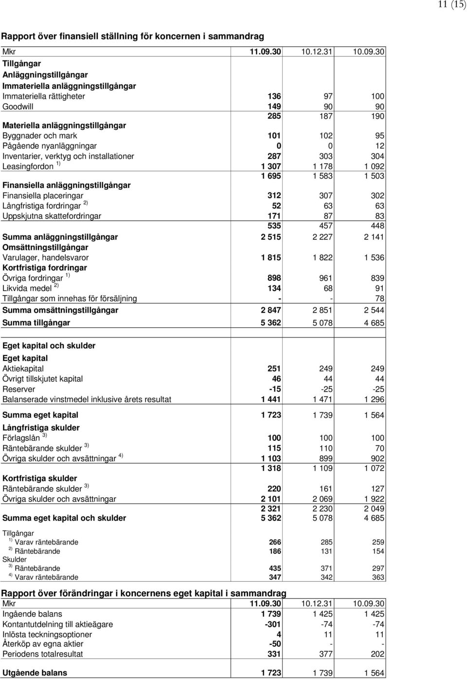 3 Tillgångar Anläggningstillgångar Immateriella anläggningstillgångar Immateriella rättigheter 136 97 1 Goodwill 149 9 9 285 187 19 Materiella anläggningstillgångar Byggnader och mark 11 12 95