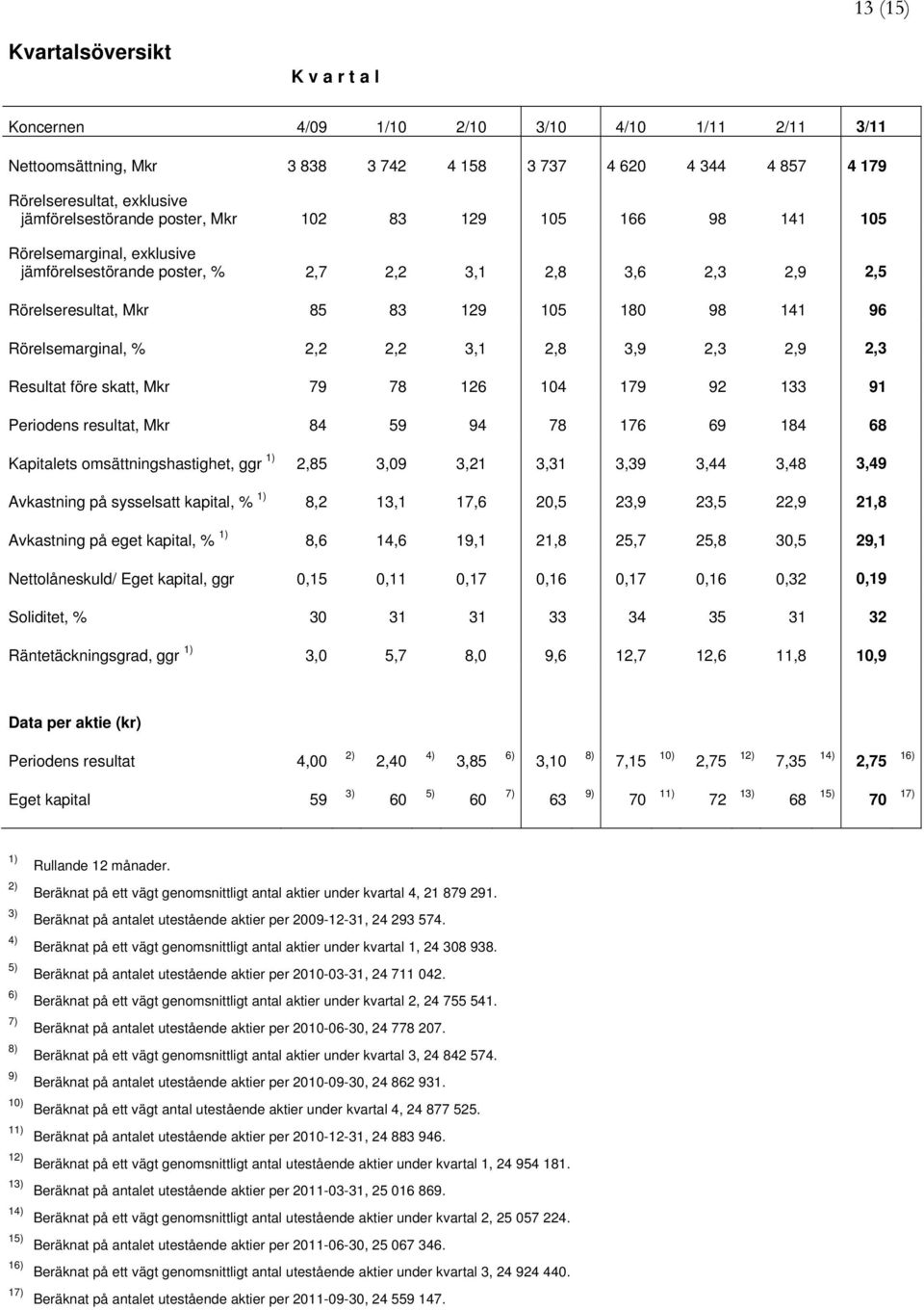 2,2 3,1 2,8 3,9 2,3 2,9 2,3 Resultat före skatt, Mkr 79 78 126 14 179 92 133 91 Periodens resultat, Mkr 84 59 94 78 176 69 184 68 Kapitalets omsättningshastighet, ggr 1) 2,85 3,9 3,21 3,31 3,39 3,44