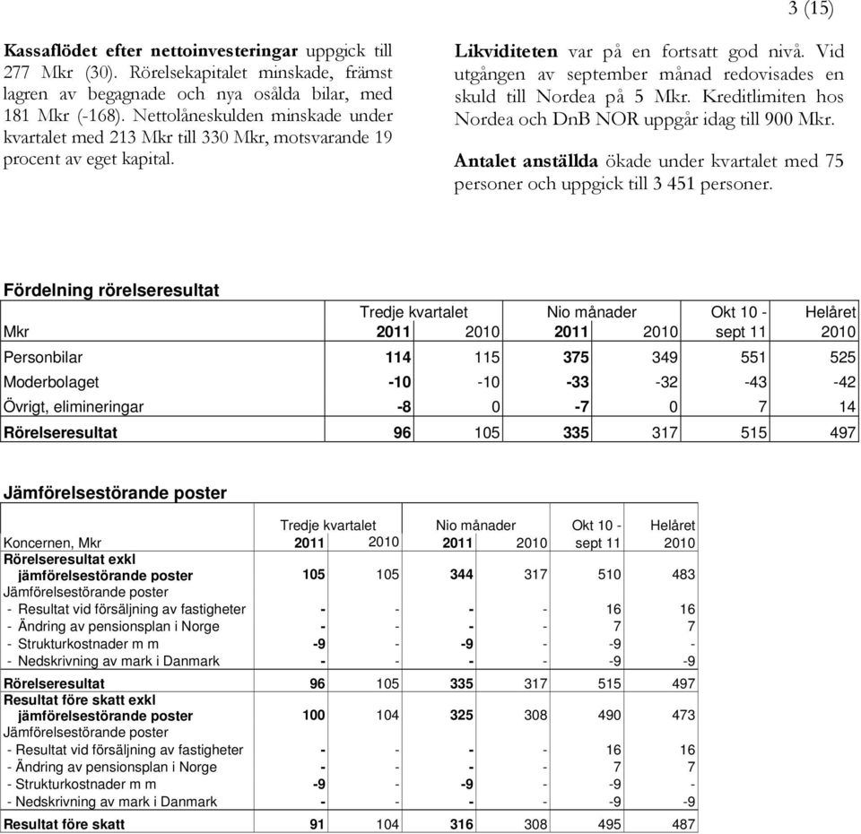 Vid utgången av september månad redovisades en skuld till Nordea på 5 Mkr. Kreditlimiten hos Nordea och DnB NOR uppgår idag till 9 Mkr.