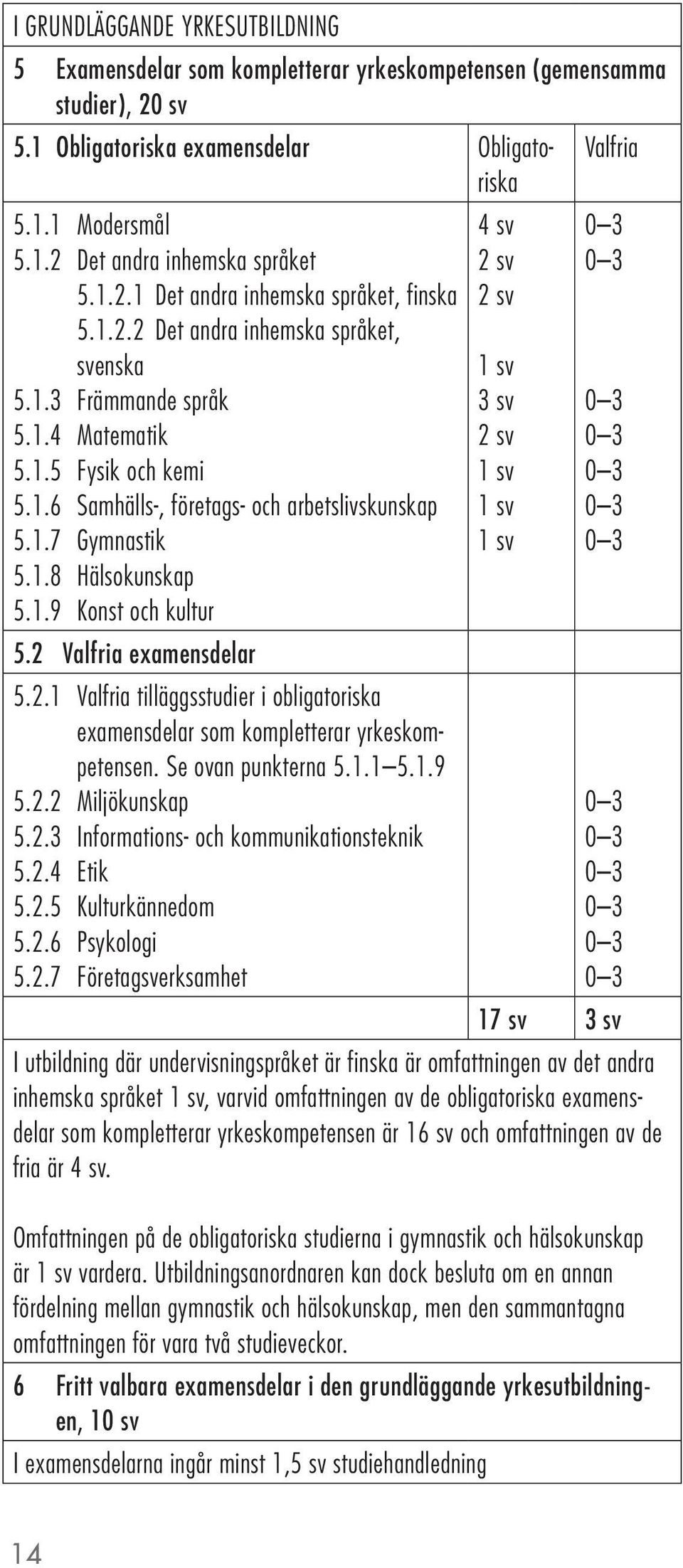 1.8 Hälsokunskap 5.1.9 Konst och kultur 5.2 Valfria examensdelar 5.2.1 Valfria tilläggsstudier i obligatoriska examensdelar som kompletterar yrkeskompetensen. Se ovan punkterna 5.1.1 5.1.9 5.2.2 Miljökunskap 5.