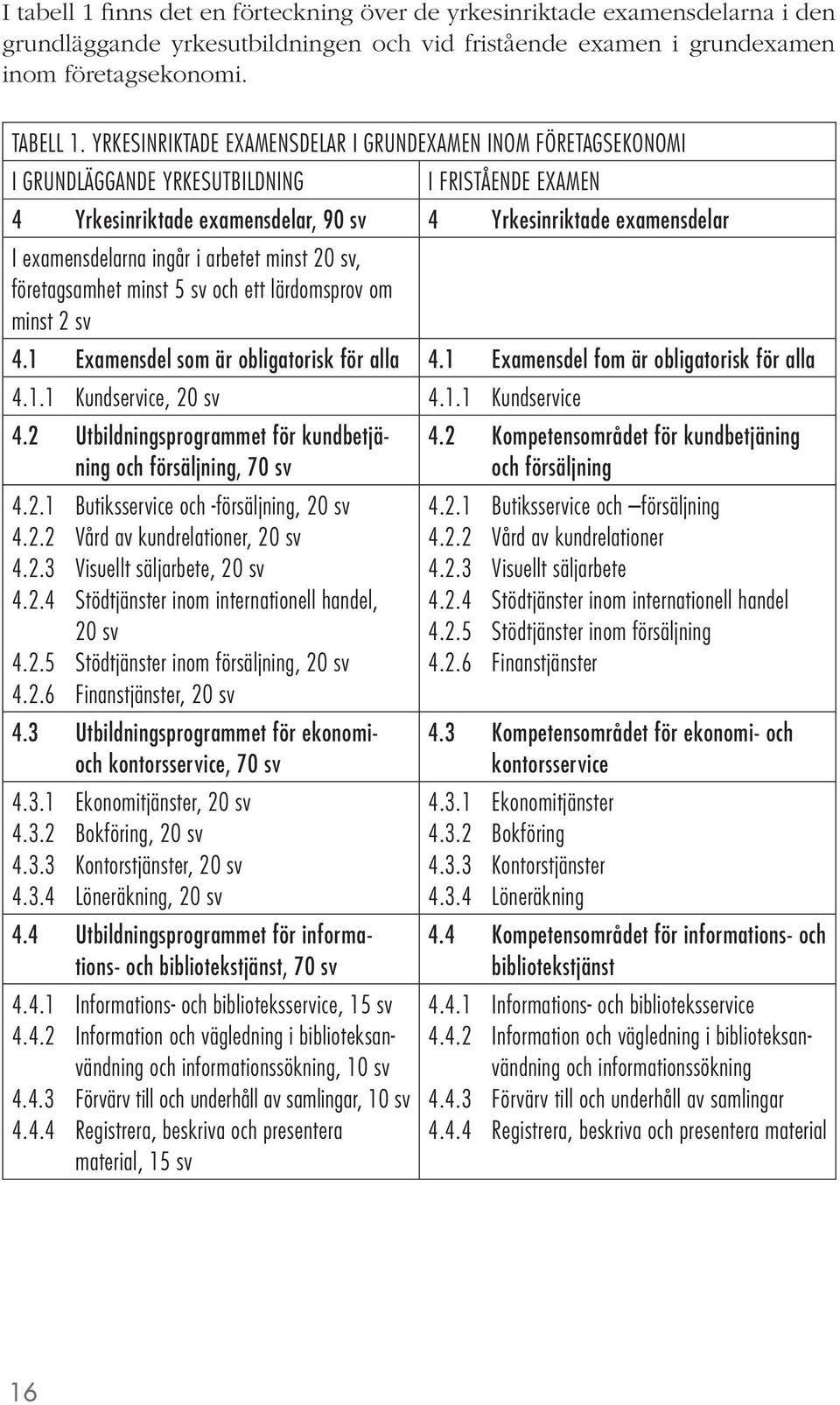 ingår i arbetet minst 20 sv, företagsamhet minst 5 sv och ett lärdomsprov om minst 2 sv 4.1 Examensdel som är obligatorisk för alla 4.1 Examensdel fom är obligatorisk för alla 4.1.1 Kundservice, 20 sv 4.