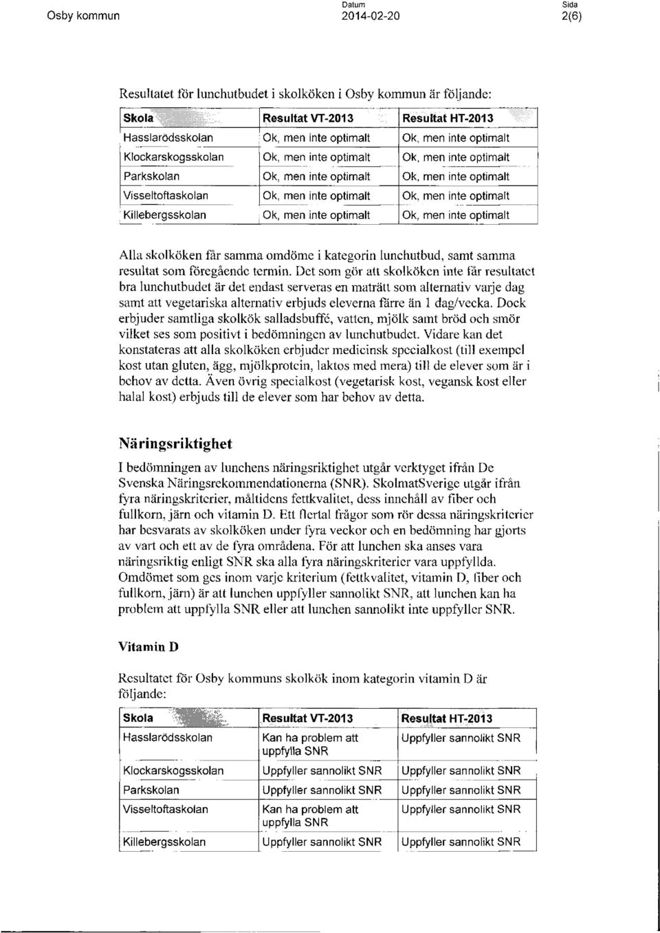 Killebergsskolan Ok, men inte optimalt Ok, men inte optimalt Alia skolkoken far samma omdome i kategorin lunchutbud, samt samma resultat som foregaende termin.