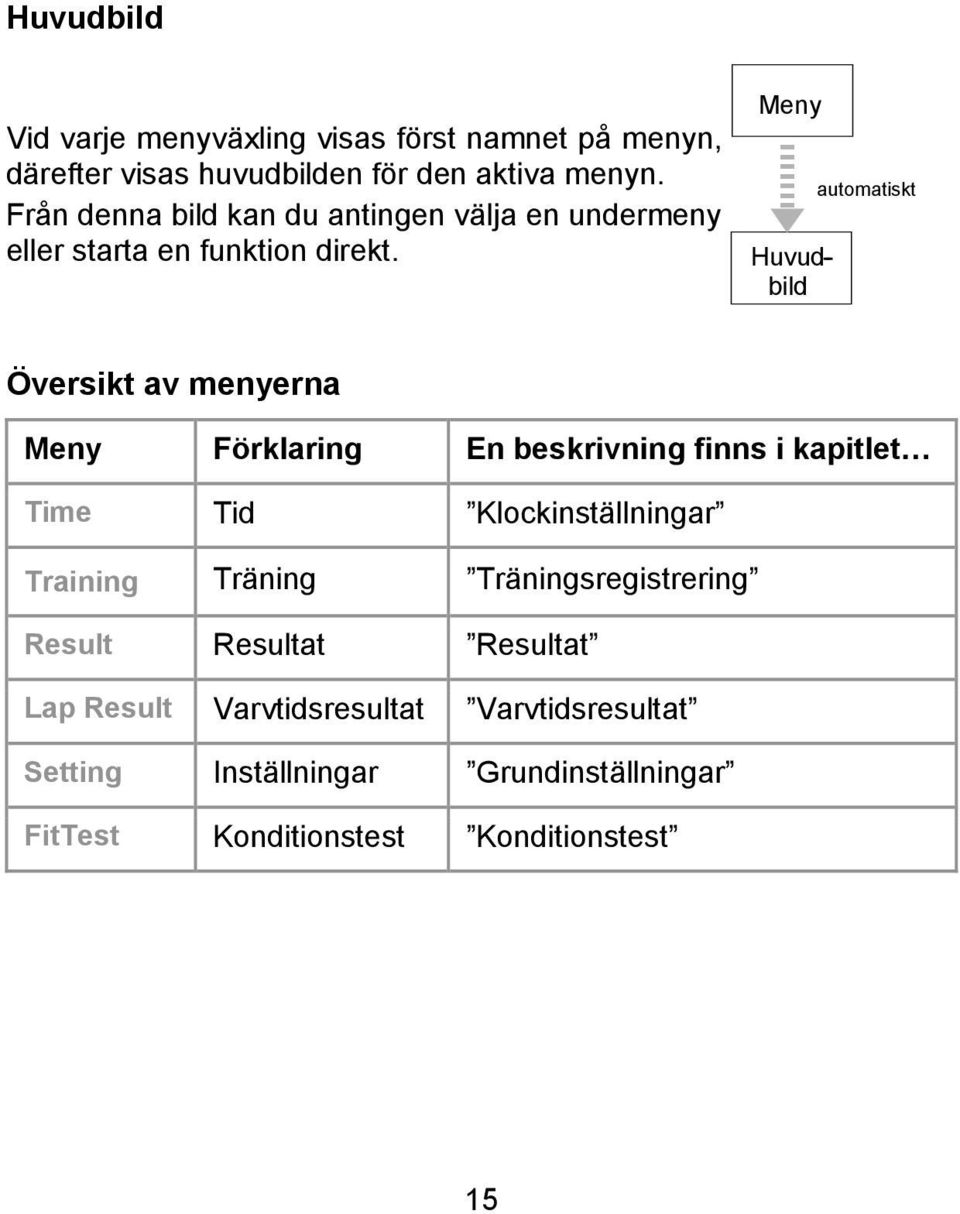 Meny Huvudbild automatiskt Översikt av menyerna Meny Förklaring En beskrivning finns i kapitlet Time Tid Klockinställningar