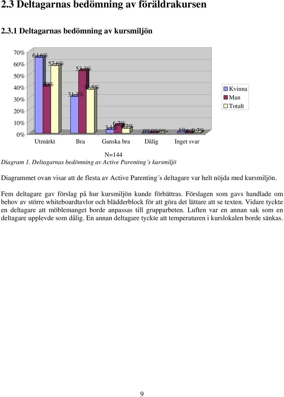 Deltagarnas bedömning av Active Parenting s kursmiljö Diagrammet ovan visar att de flesta av Active Parenting s deltagare var helt nöjda med kursmiljön.