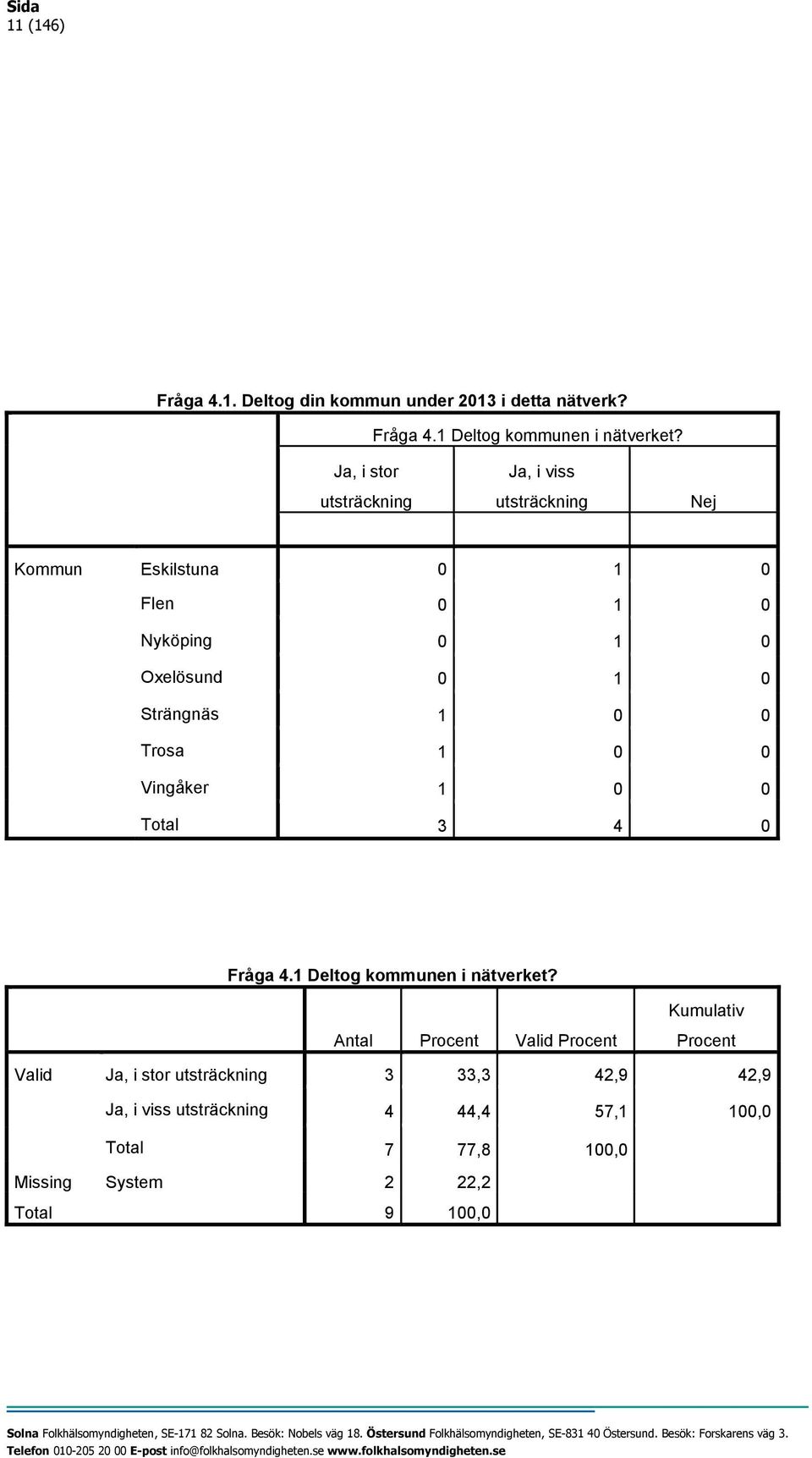 0 Trosa 1 0 0 Vingåker 1 0 0 Total 3 4 0 Fråga 4.1 Deltog kommunen i nätverket?