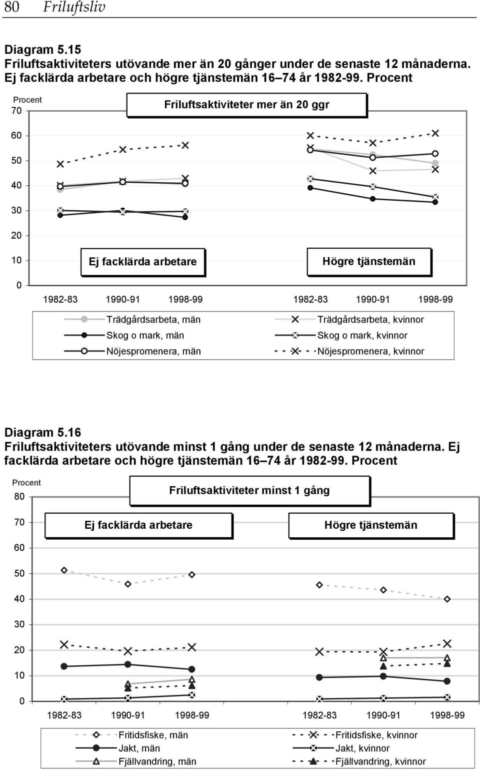 Trädgårdsarbeta, kvinnor Skog o mark, kvinnor Nöjespromenera, kvinnor Diagram 5.16 Friluftsaktiviteters utövande minst 1 gång under de senaste 12 månaderna.