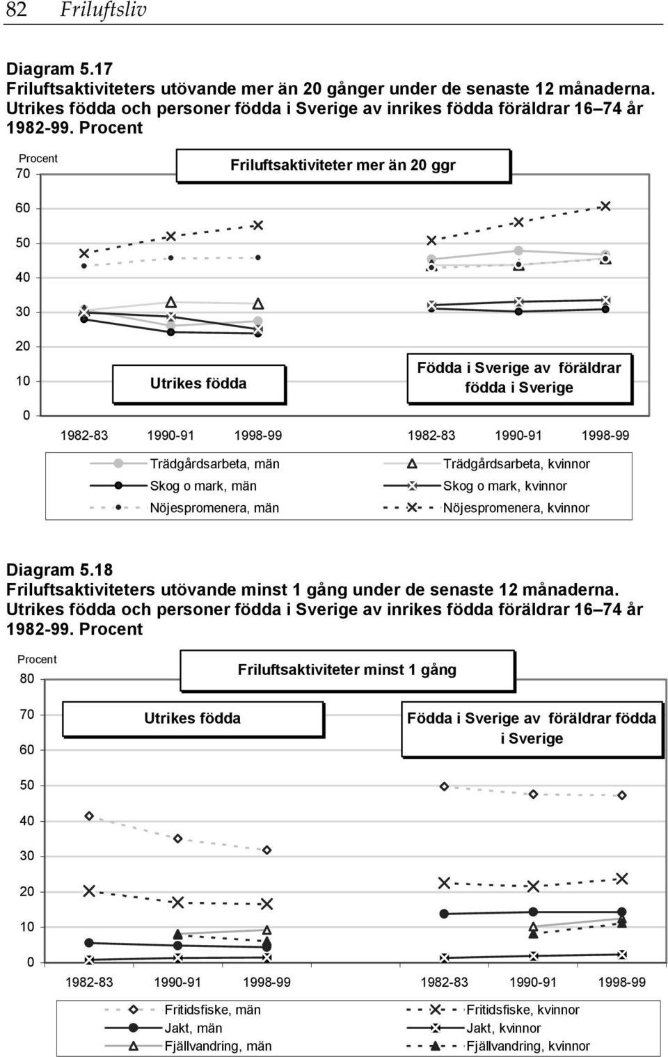 Nöjespromenera, män Trädgårdsarbeta, kvinnor Skog o mark, kvinnor Nöjespromenera, kvinnor Diagram 5.18 Friluftsaktiviteters utövande minst 1 gång under de senaste 12 månaderna.