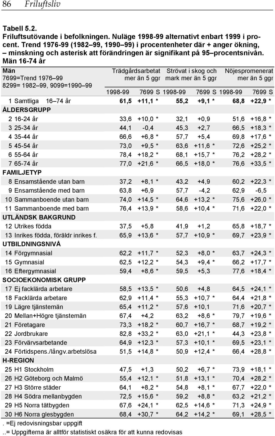 Män 16-74 år Män 7699=Trend 1976 99 8299= 1982 99, 999=199 99 Trädgårdsarbetat mer än 5 ggr Strövat i skog och mark mer än 5 ggr Nöjespromenerat mer än 5 ggr 1998-99 7699 S 1998-99 7699 S 1998-99