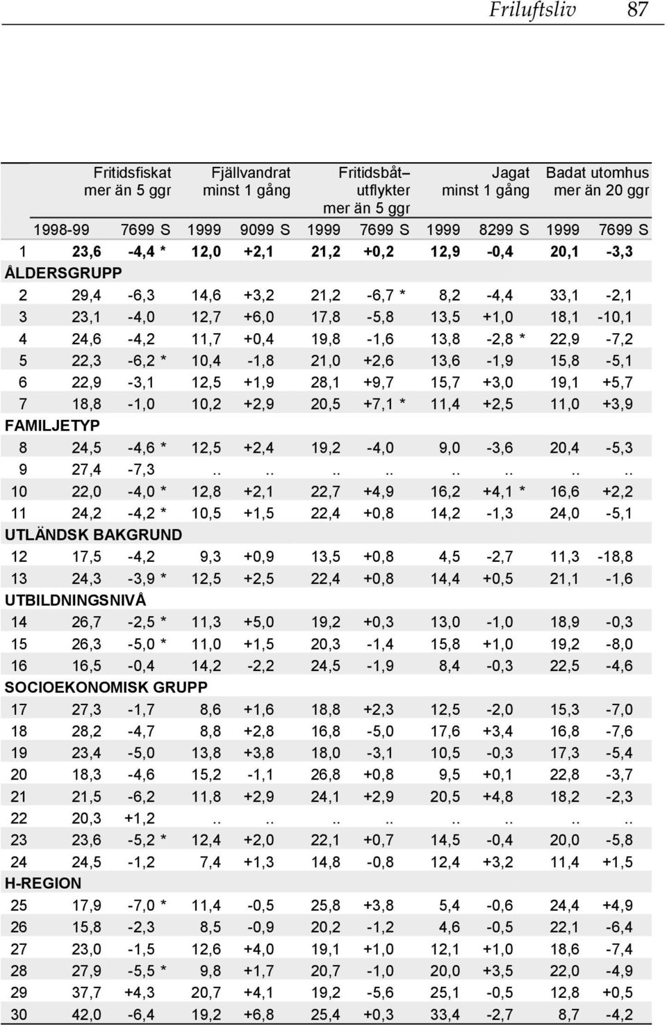 13,8-2,8 * 22,9-7,2 5 22,3-6,2 * 1,4-1,8 21, +2,6 13,6-1,9 15,8-5,1 6 22,9-3,1 12,5 +1,9 28,1 +9,7 15,7 +3, 19,1 +5,7 7 18,8-1, 1,2 +2,9 2,5 +7,1 * 11,4 +2,5 11, +3,9 FAMILJETYP 8 24,5-4,6 * 12,5