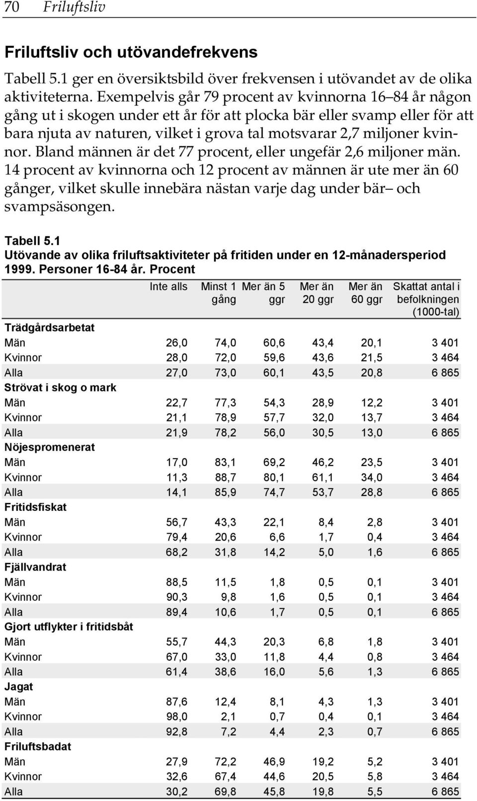 kvinnor. Bland männen är det 77 procent, eller ungefär 2,6 miljoner män.