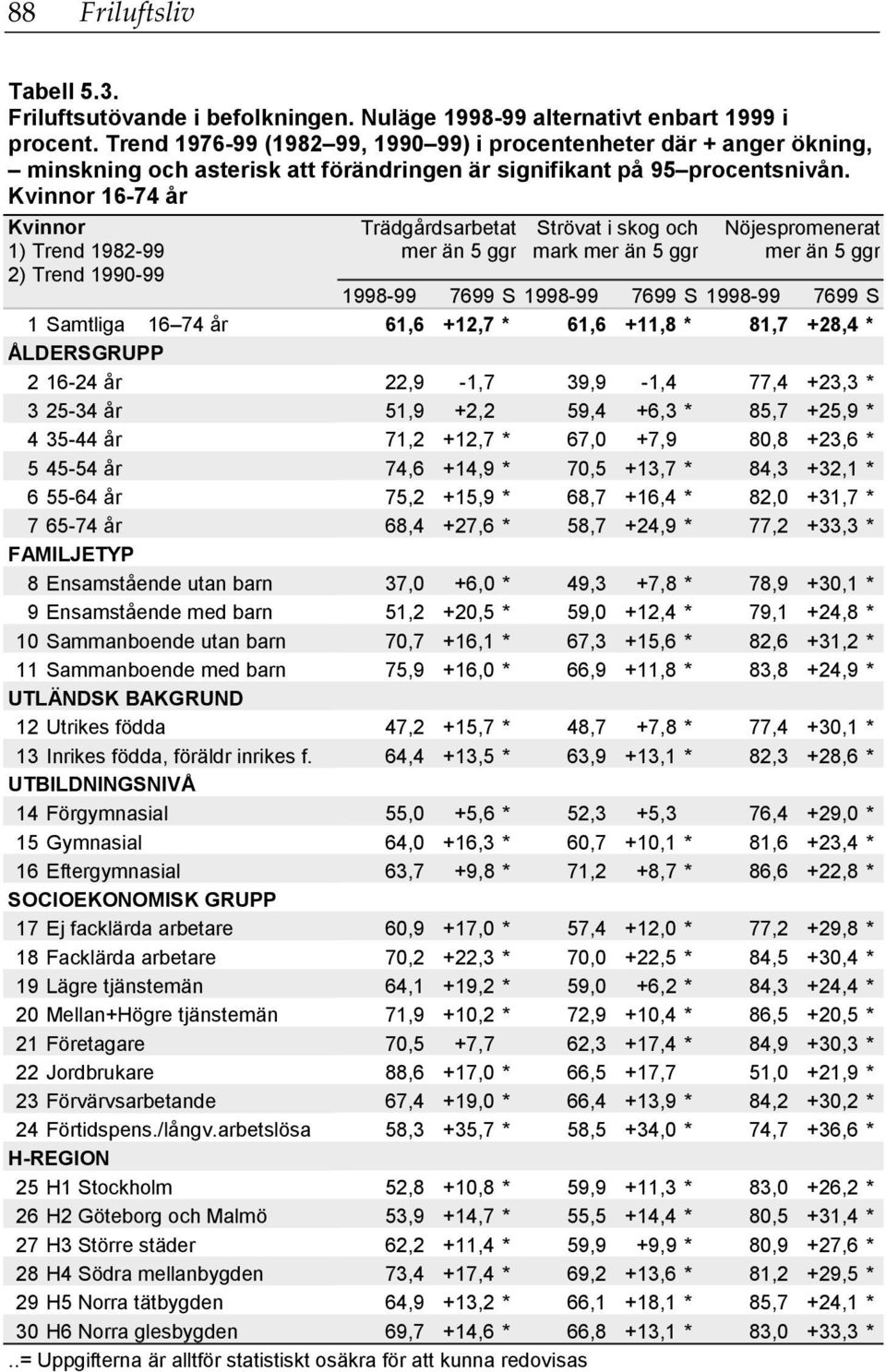 Kvinnor 16-74 år Kvinnor 1) Trend 1982-99 2) Trend 199-99 Trädgårdsarbetat mer än 5 ggr Strövat i skog och mark mer än 5 ggr Nöjespromenerat mer än 5 ggr 1998-99 7699 S 1998-99 7699 S 1998-99 7699 S