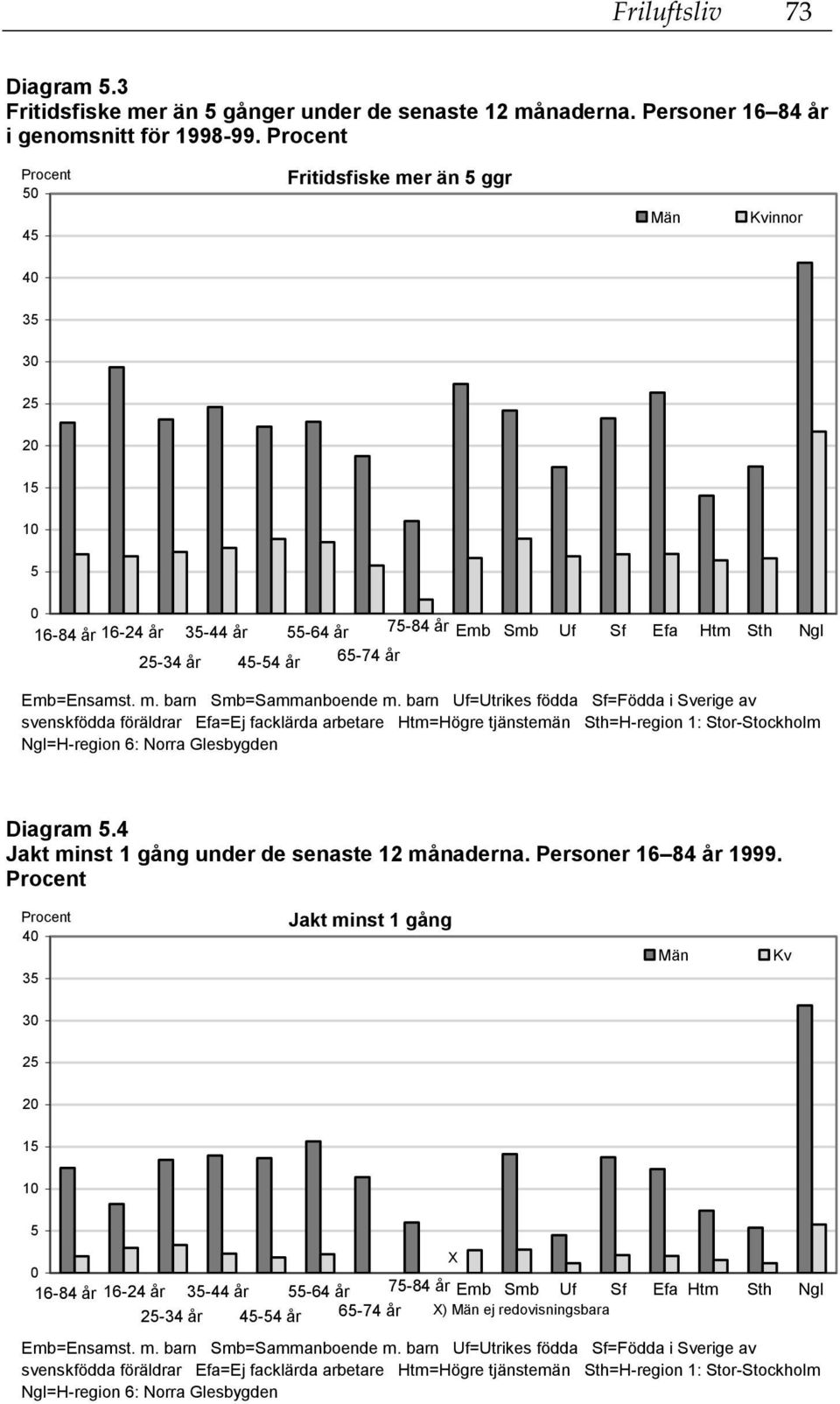 barn Uf=Utrikes födda Sf=Födda i Sverige av svenskfödda föräldrar Efa=Ej facklärda arbetare Htm=Högre tjänstemän Sth=H-region 1: Stor-Stockholm Ngl=H-region 6: Norra Glesbygden Diagram 5.