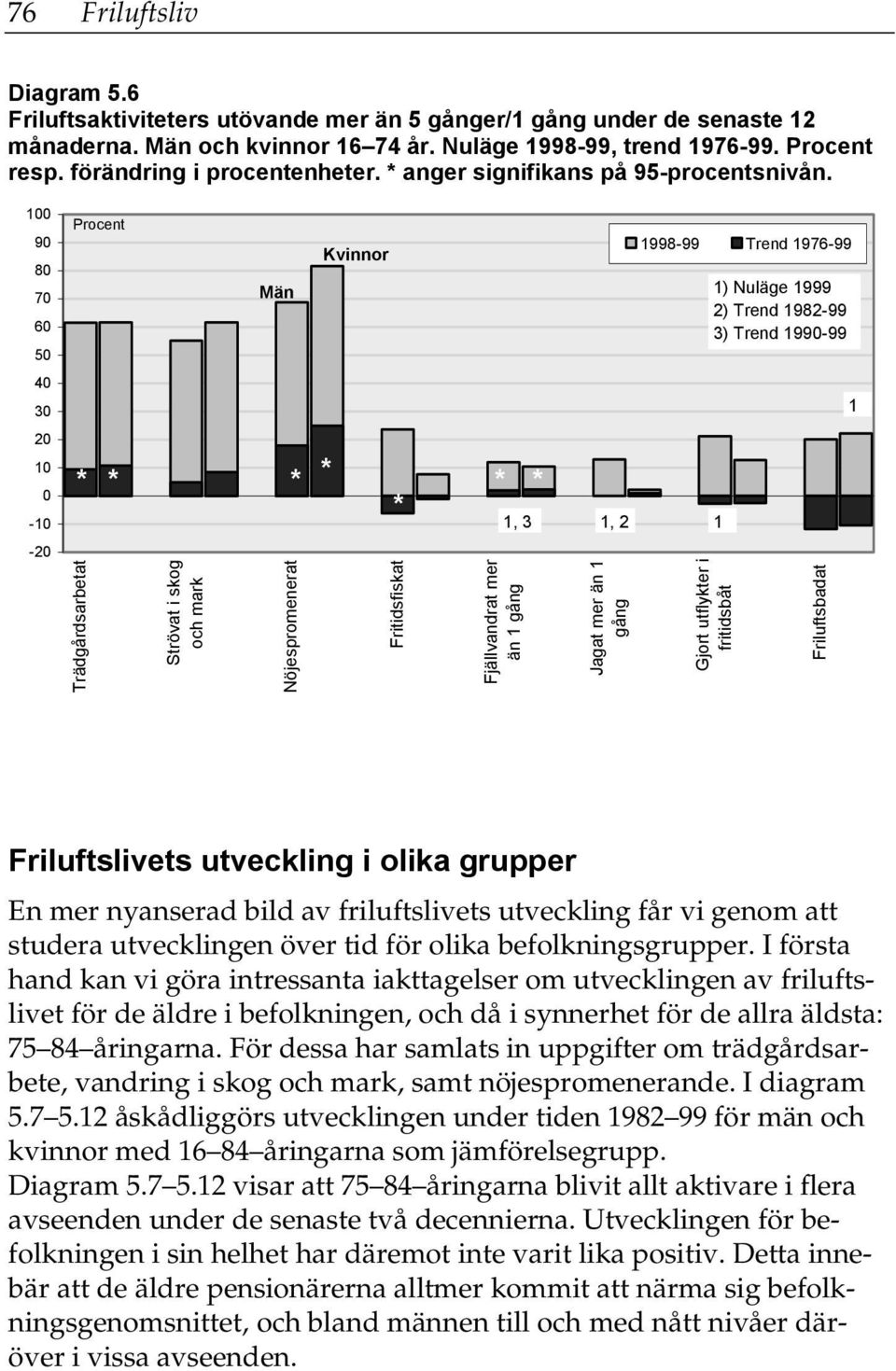 1 9 8 7 6 5 Män Kvinnor 1998-99 Trend 1976-99 1) Nuläge 1999 2) Trend 1982-99 3) Trend 199-99 4 3 1 2 1-1 * * * * * * * 1, 3 1, 2 1-2 Trädgårdsarbetat Strövat i skog och mark Nöjespromenerat