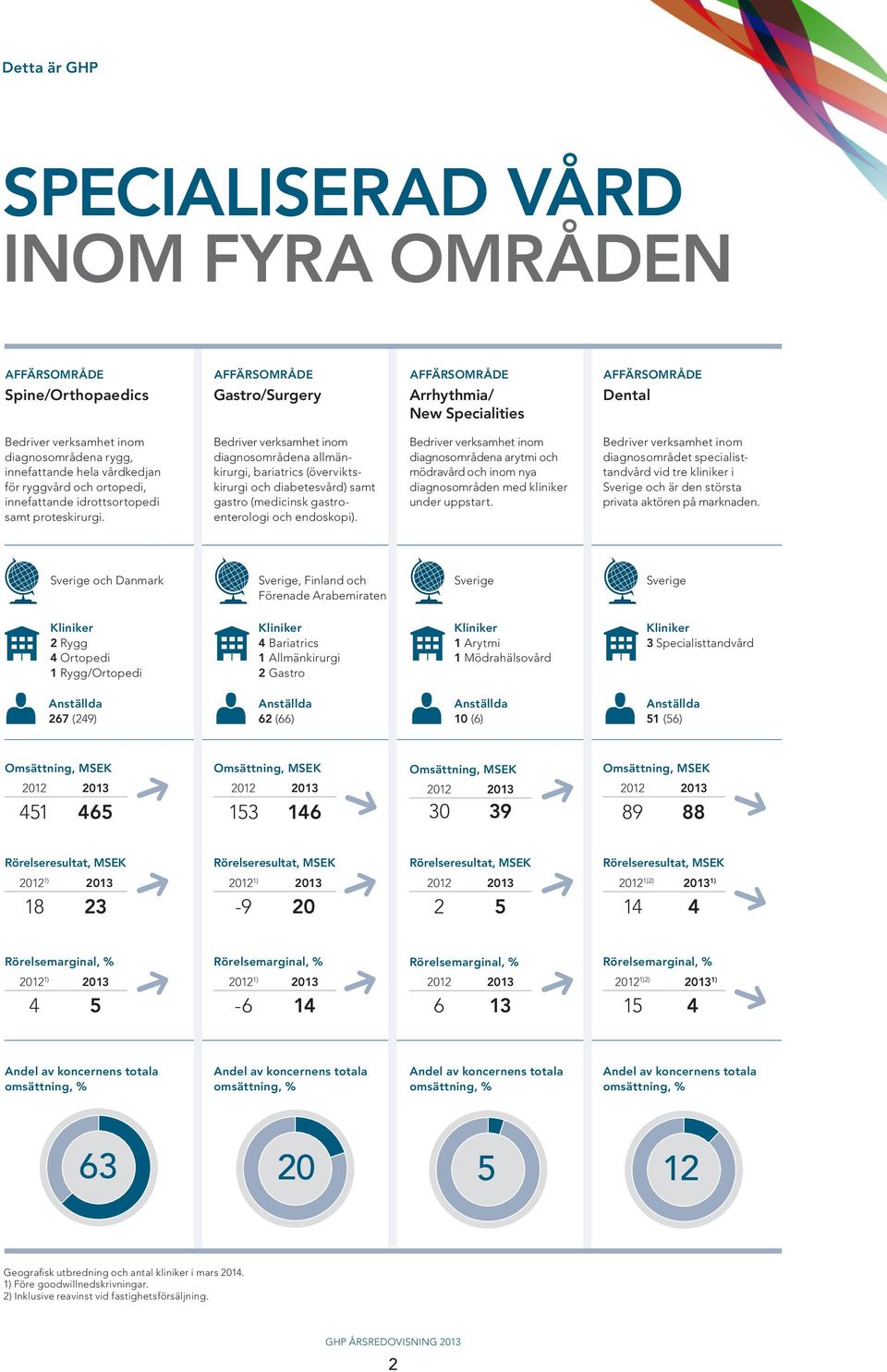 Bedriver verksamhet inom diagnos områdena allmänkirurgi, bariatrics (överviktskirurgi och diabetesvård) samt gastro (medicinsk gastroenterologi och endoskopi).