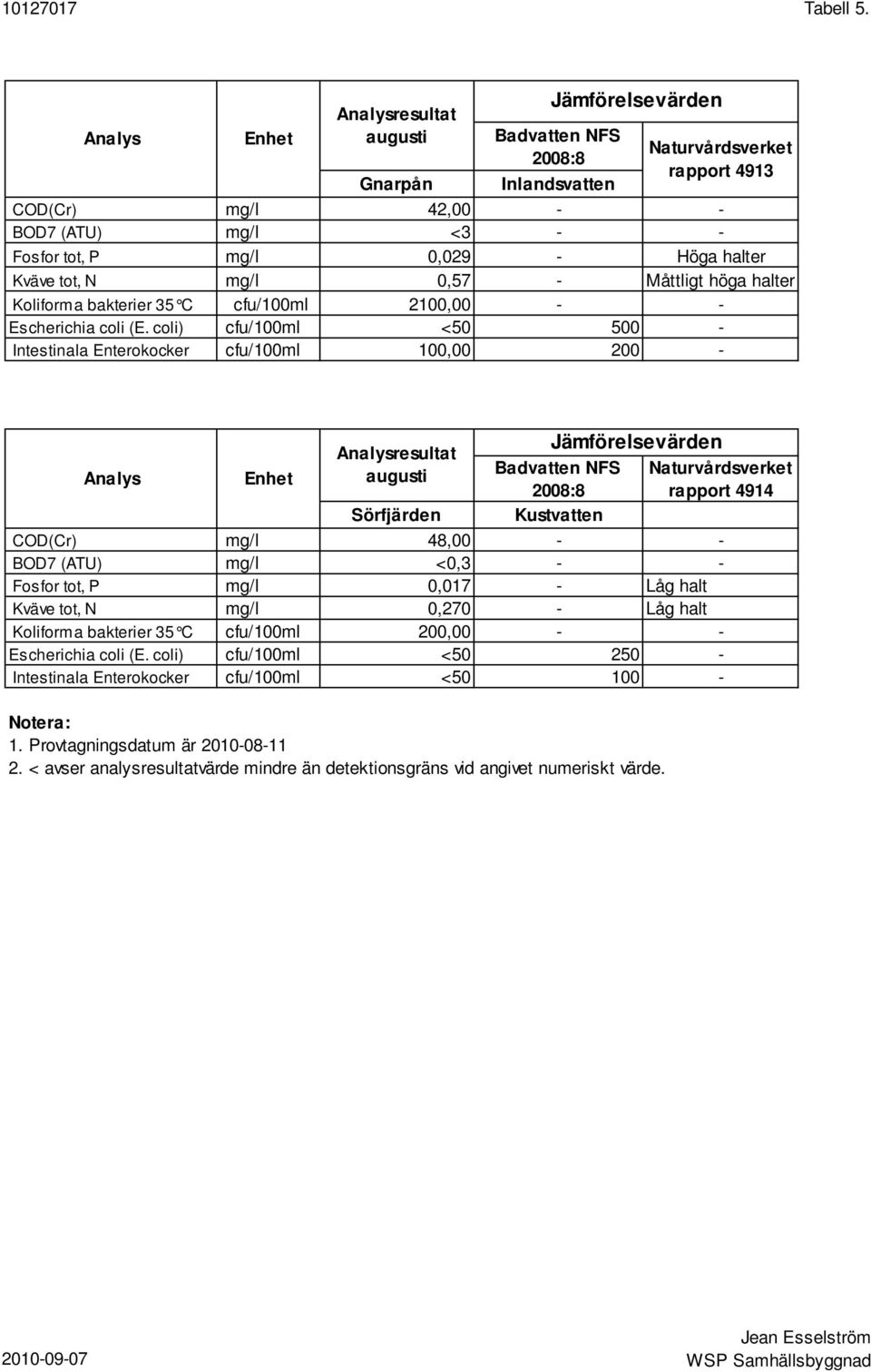 tot, N mg/l 0,57 - Måttligt höga halter Koliforma bakterier 35 C cfu/100ml 2100,00 - - Escherichia coli (E.