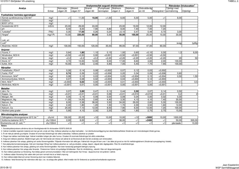 Fysikaliska/ kemiska egenskaper Kemisk syreförbrukning COD-Mn 2 mg/l <1 11,00 10,00 <1,00 6,00 5,00 5,00 <1 8,00 COD(Cr) mg/l - - - - BOD7 (ATU) mg/l - - - - Konduktivitet 25 C ms/m 23,00 29,00 24,00