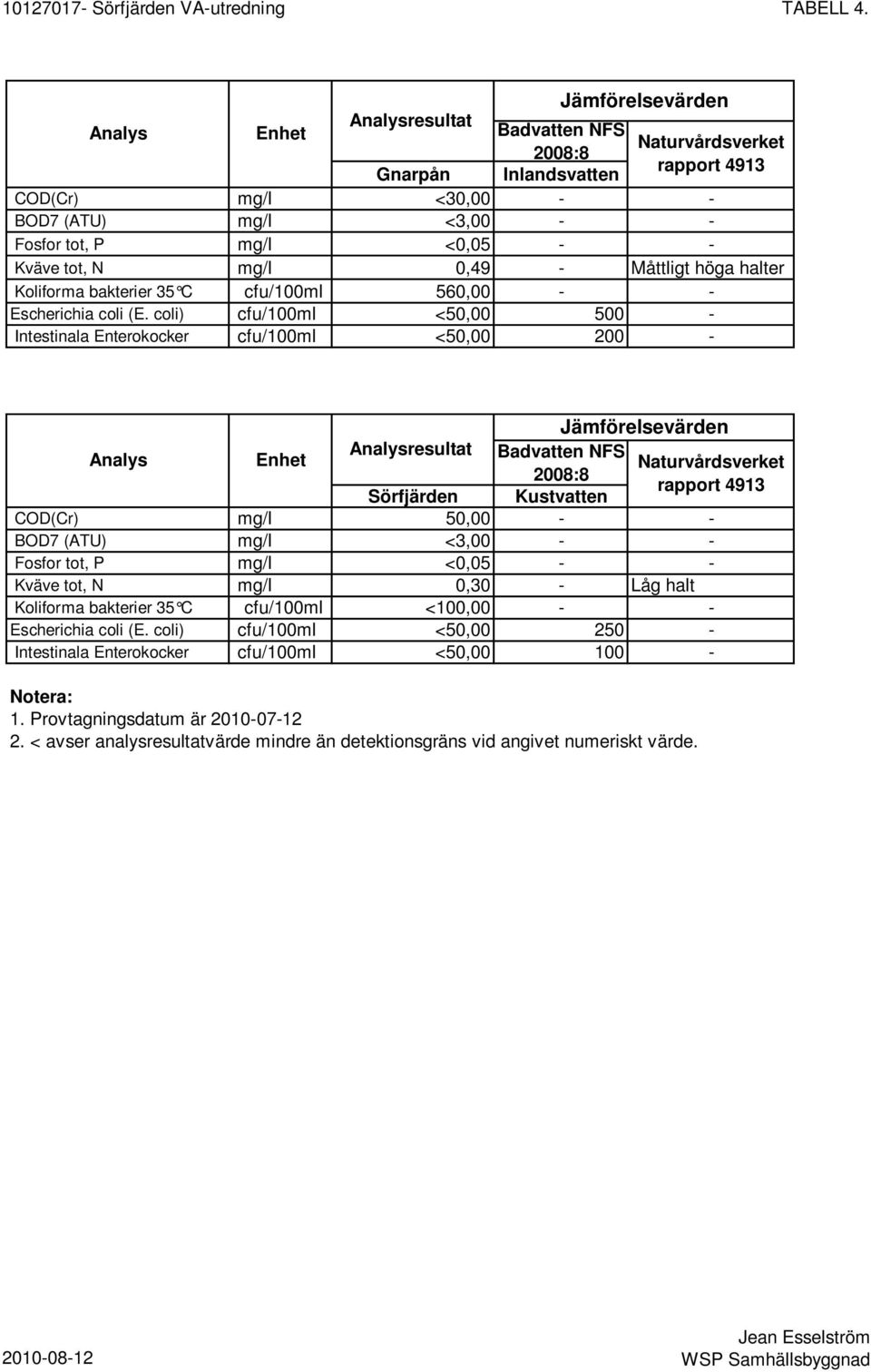 0,49 - Måttligt höga halter Koliforma bakterier 35 C cfu/100ml 560,00 - - Escherichia coli (E.