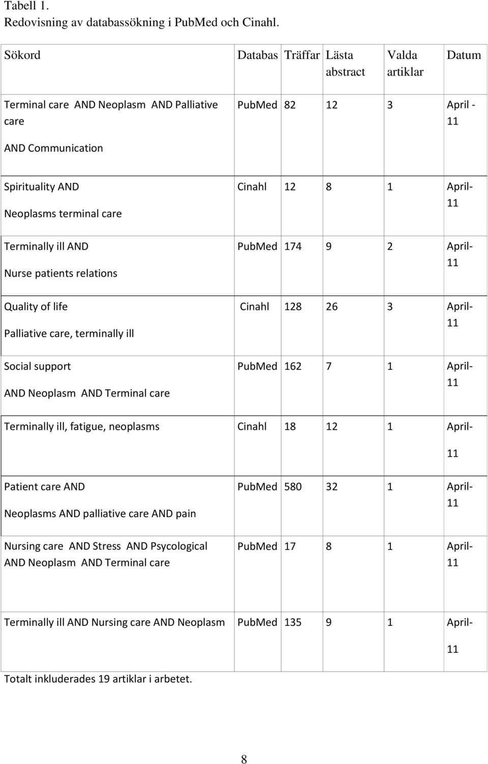 Terminally ill AND Nurse patients relations Quality of life Palliative care, terminally ill Social support AND Neoplasm AND Terminal care Cinahl 12 8 1 April- 11 PubMed 174 9 2 April- 11 Cinahl 128