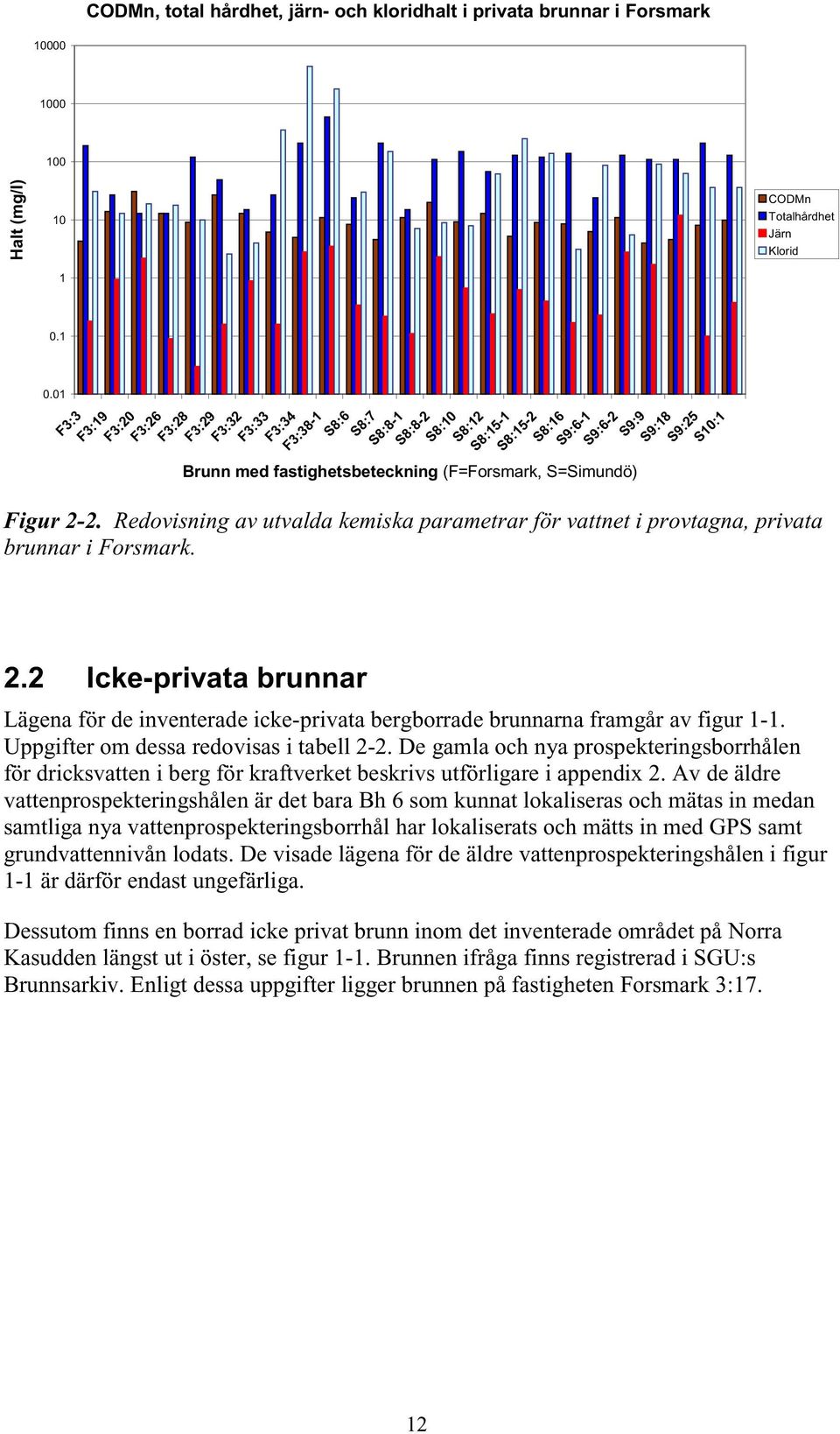 (F=Forsmark, S=Simundö) CODMn Totalhårdhet Järn Klorid Figur 2-2. Redovisning av utvalda kemiska parametrar för vattnet i provtagna, privata brunnar i Forsmark. 2.2 Icke-privata brunnar Lägena för de inventerade icke-privata bergborrade brunnarna framgår av figur 1-1.