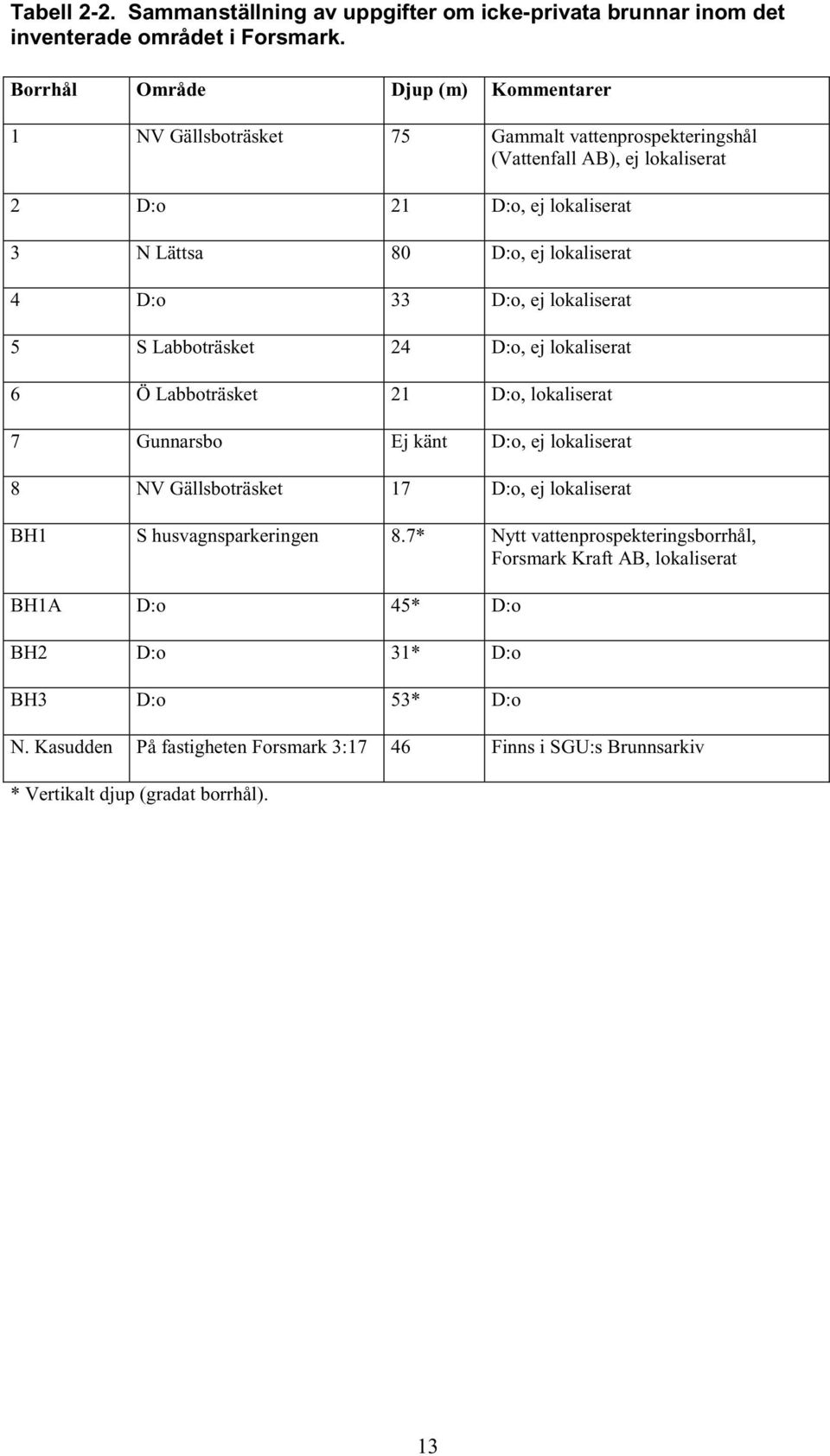 lokaliserat 4 D:o 33 D:o, ej lokaliserat 5 S Labboträsket 24 D:o, ej lokaliserat 6 Ö Labboträsket 21 D:o, lokaliserat 7 Gunnarsbo Ej känt D:o, ej lokaliserat 8 NV Gällsboträsket 17