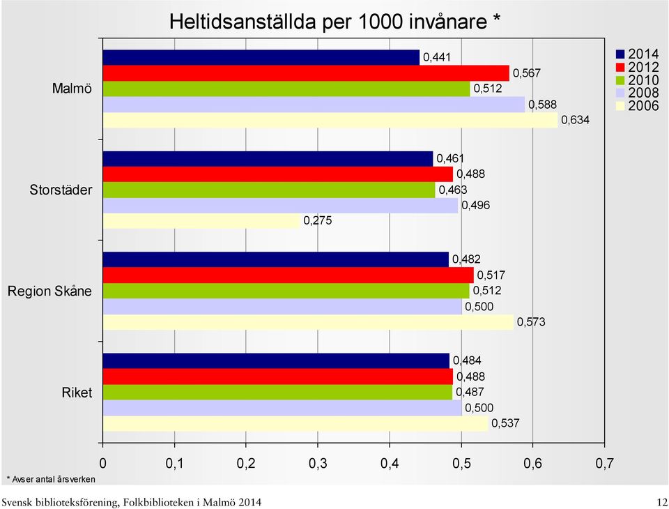 0,512 0,500 0,573 0,484 0,488 0,487 0,500 0,537 * Avser antal