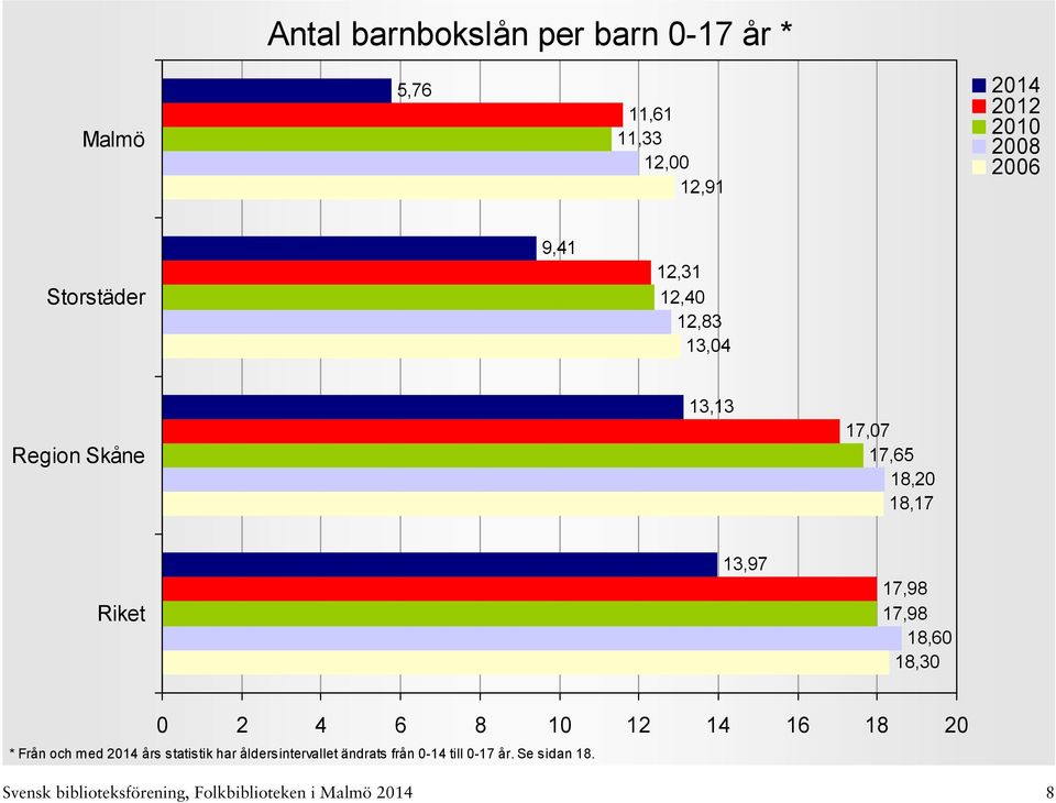 18,30 0 2 4 6 8 10 12 14 16 18 20 * Från och med års statistik har åldersintervallet