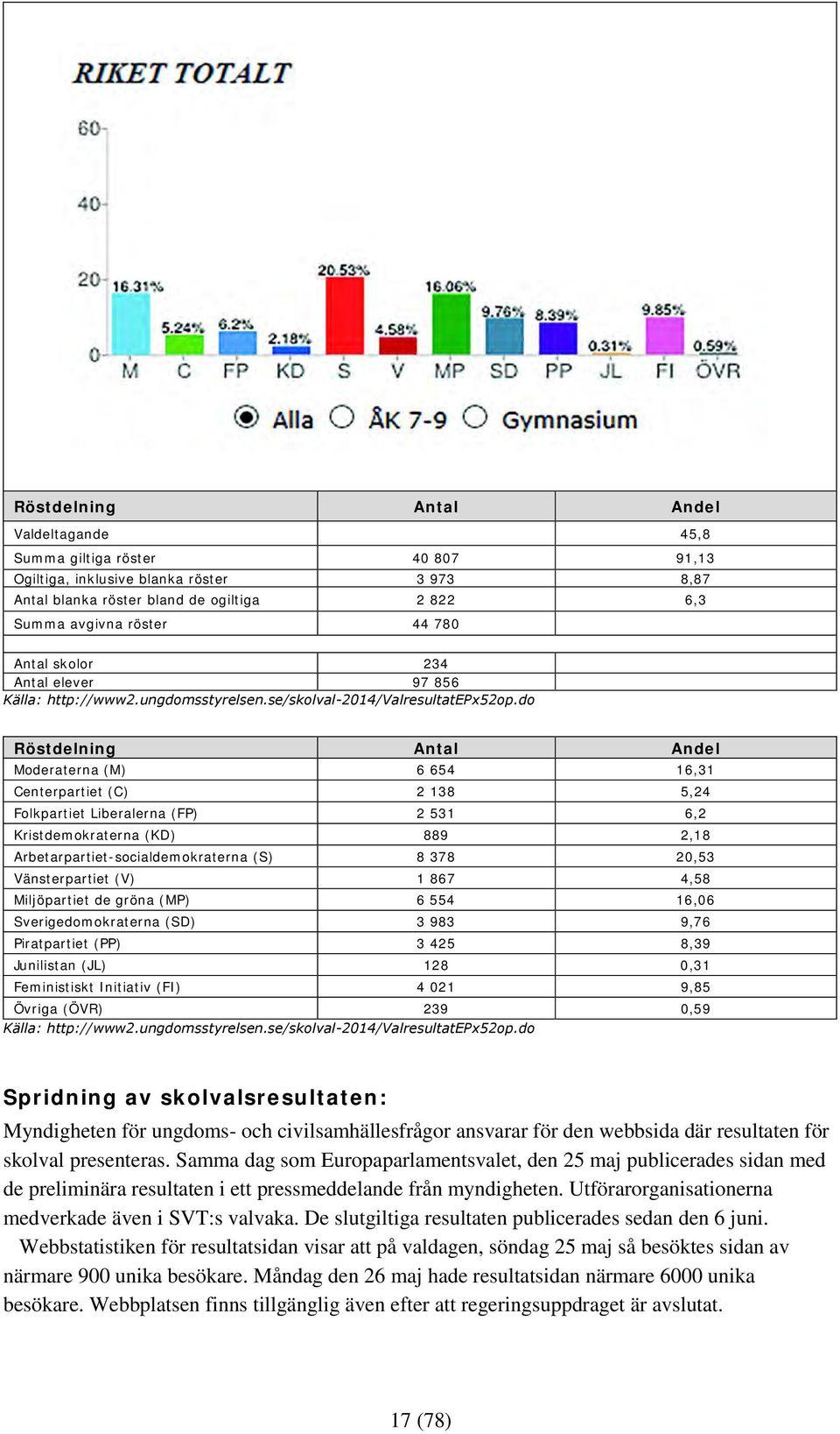 do Röstdelning Antal Andel Moderaterna (M) 6 654 16,31 Centerpartiet (C) 2 138 5,24 Folkpartiet Liberalerna (FP) 2 531 6,2 Kristdemokraterna (KD) 889 2,18 Arbetarpartiet-socialdemokraterna (S) 8 378