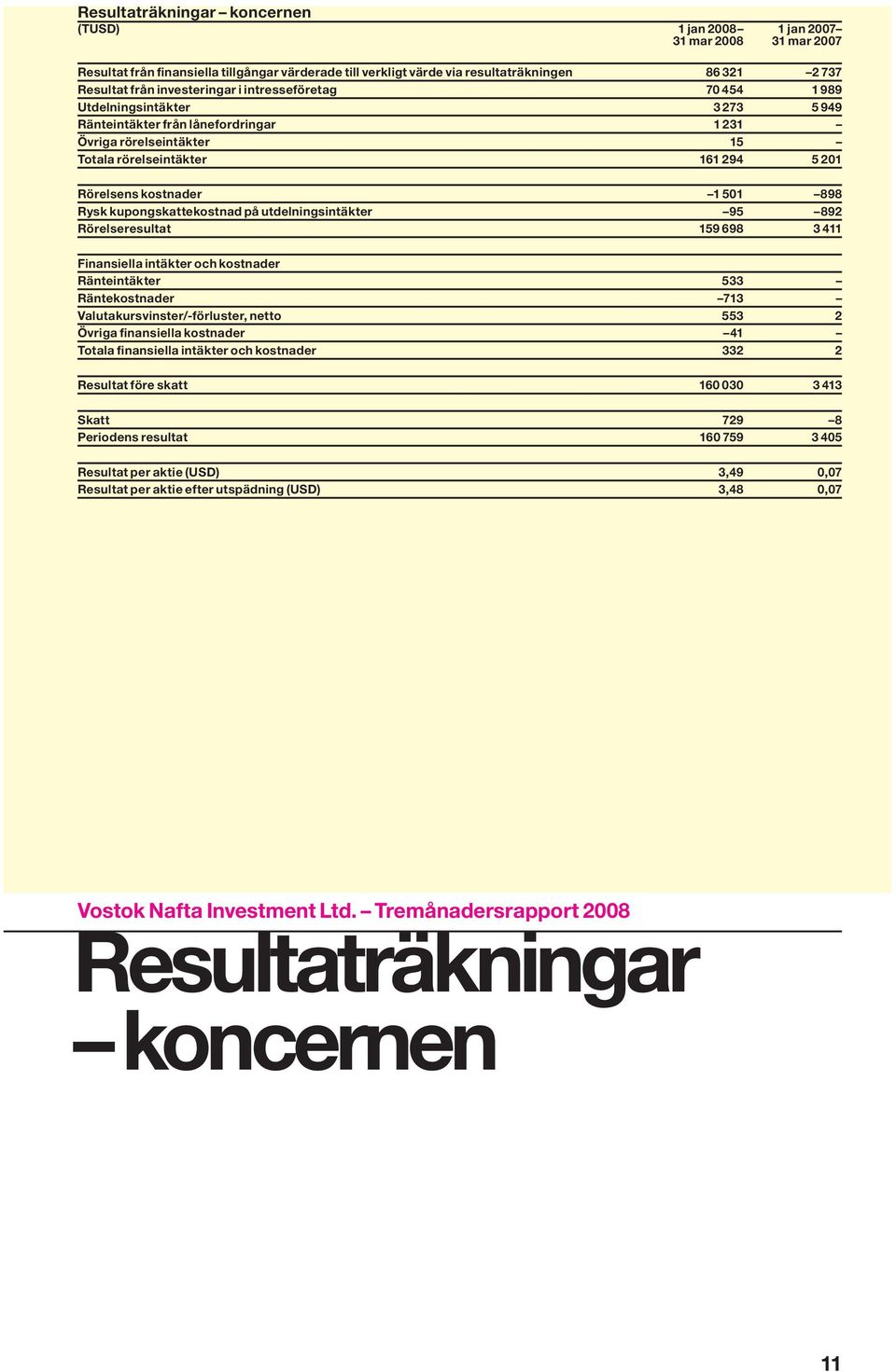 1 501 898 Rysk kupongskattekostnad på utdelningsintäkter 95 892 Rörelseresultat 159 698 3 411 Finansiella intäkter och kostnader Ränteintäkter 533 Räntekostnader 713 Valutakursvinster/-förluster,