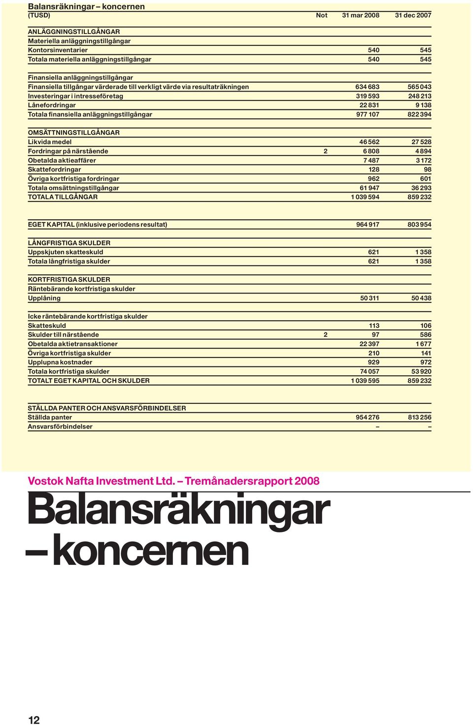 138 Totala finansiella anläggningstillgångar 977 107 822 394 OMSÄTTNINGSTILLGÅNGAR Likvida medel 46 562 27 528 Fordringar på närstående 2 6 808 4 894 Obetalda aktieaffärer 7 487 3 172