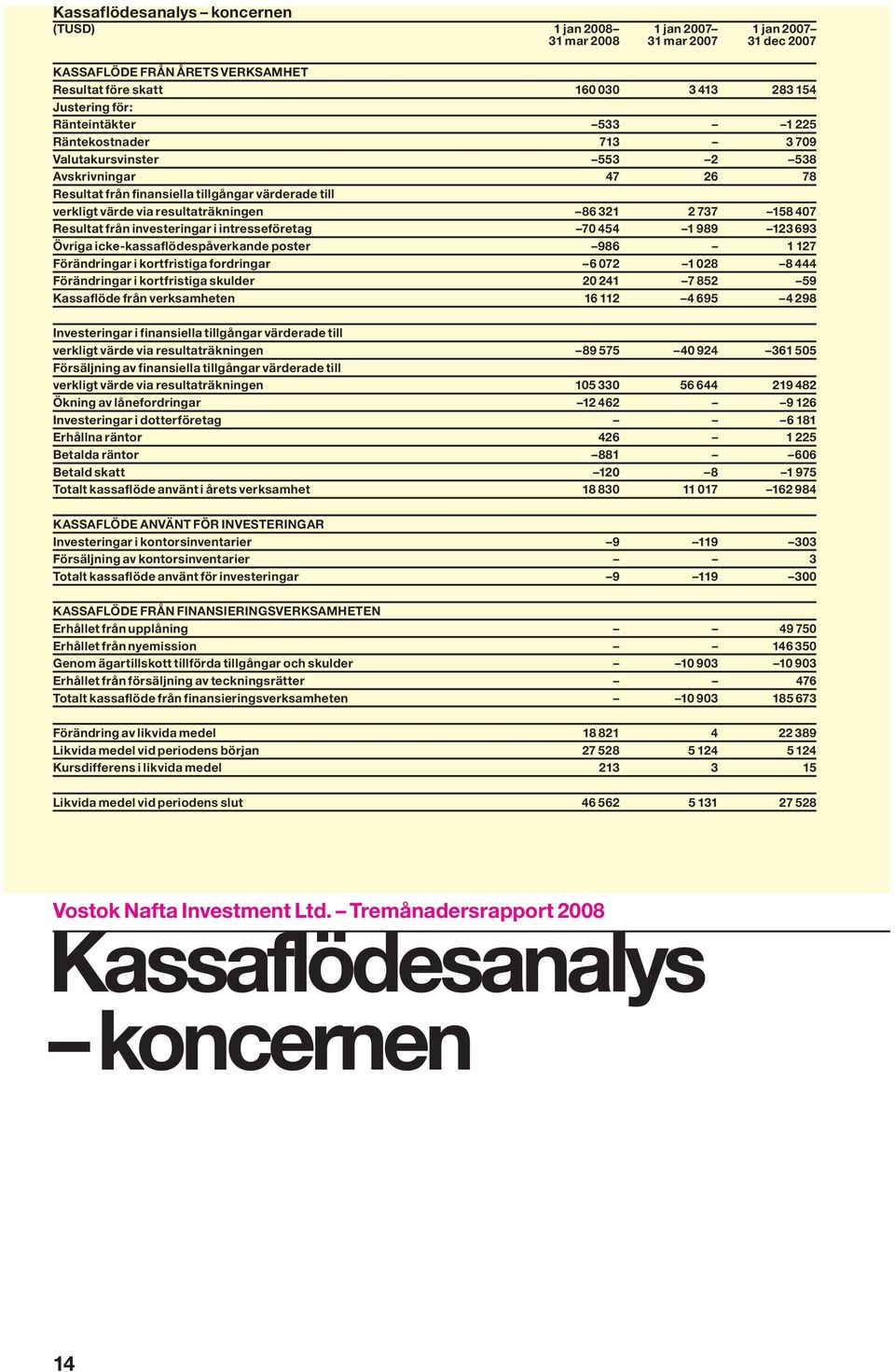 737 158 407 Resultat från investeringar i intresseföretag 70 454 1 989 123 693 Övriga icke-kassaflödespåverkande poster 986 1 127 Förändringar i kortfristiga fordringar 6 072 1 028 8 444 Förändringar