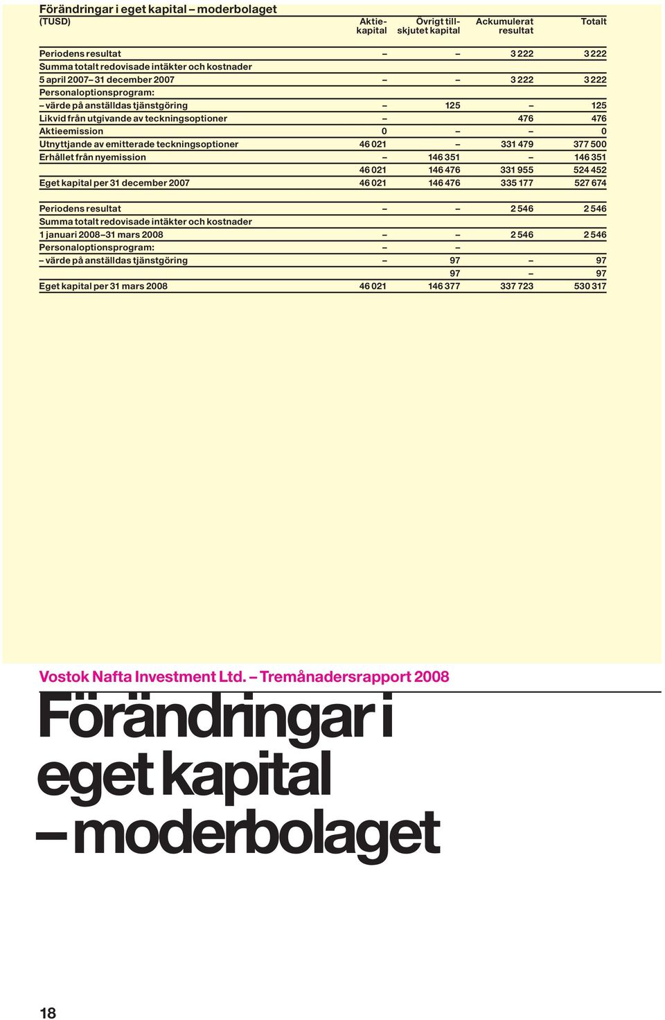 teckningsoptioner 46 021 331 479 377 500 Erhållet från nyemission 146 351 146 351 46 021 146 476 331 955 524 452 Eget kapital per 31 december 2007 46 021 146 476 335 177 527 674 Periodens resultat 2