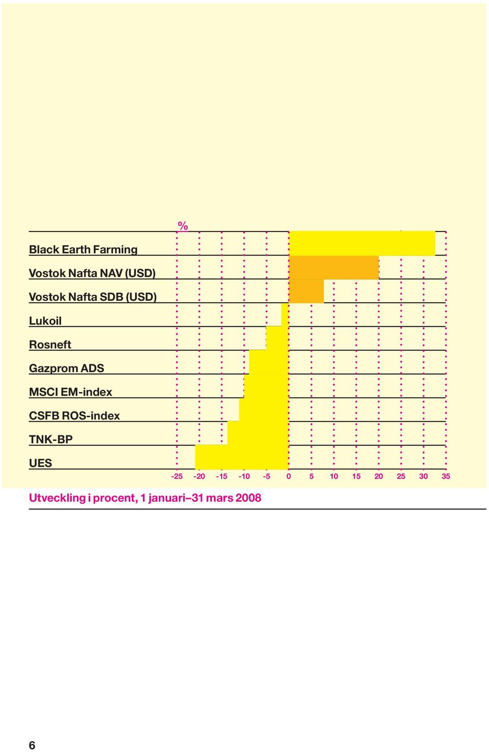 EM-index CSFB ROS-index TNK-BP UES -25-20 -15-10 -5 0