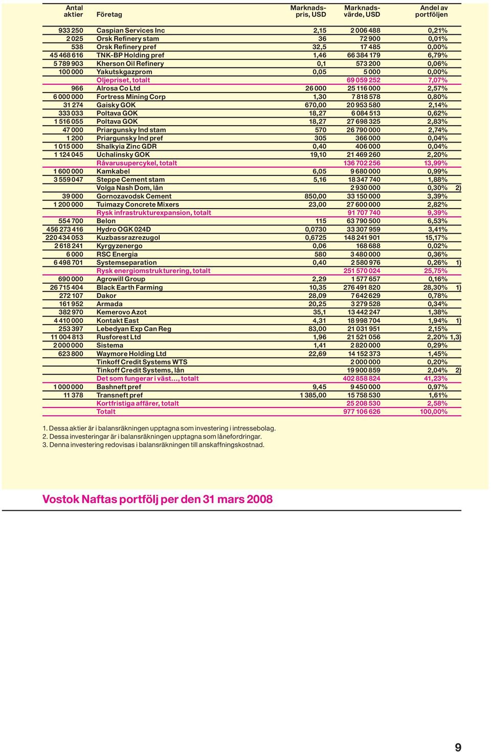 Alrosa Co Ltd 26 000 25 116 000 2,57% 6 000 000 Fortress Mining Corp 1,30 7 818 578 0,80% 31 274 Gaisky GOK 670,00 20 953 580 2,14% 333 033 Poltava GOK 18,27 6 084 513 0,62% 1 516 055 Poltava GOK