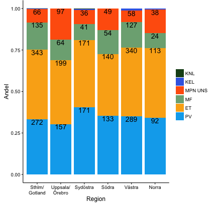 3.2 Fördelning av MPN-diagnoser i regionerna Andelen patienter rapporterade för de olika MPN-entiteterna varierar en del mellan regionerna. Störst variationer förekommer i grupperna MF och MPN UNS.