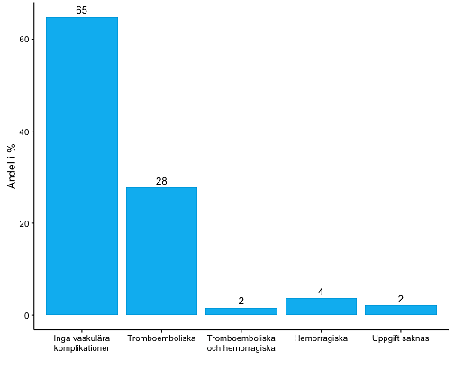 7. GENOMGÅNGNA HEMORRAGISKA- OCH TROMBOEMBOLISKA KOMPLIKATIONER VID DIAGNOS Uppgift om genomgångna hemorragiska- och tromboemboliska komplikationer vid diagnos lämnades för 98 % av patienterna.