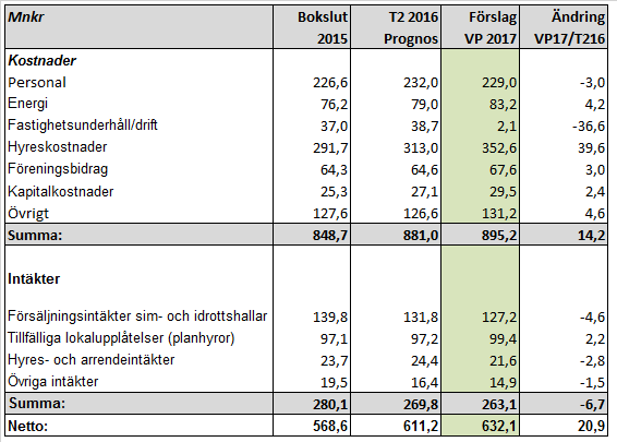 Sid 34 (43) Idrottsnämndens driftbudget uppgår till 643,8 mnkr netto.