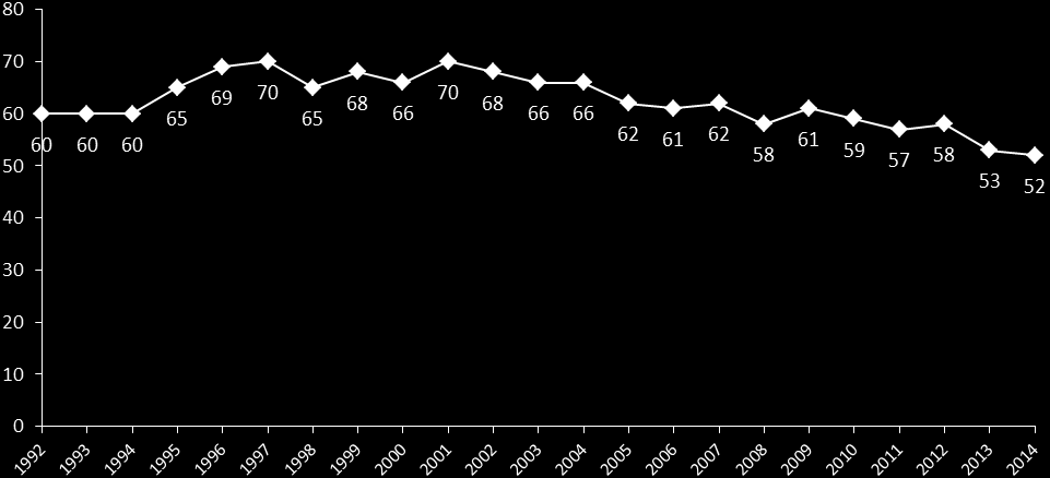 Svarsfrekvens och bortfall SOM-undersökningarna har sedan starten 1986 haft en relativt hög svarsfrekvens.