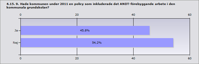 Procent Kommunen som arbetsgivare har en alkohol- och/eller drogpolicy 87,5% 21 (ANDT-policy) Kommunen som arbetsgivare har en policy som rör rökfri arbetstid 45,8% 11 Kommunen som arbetsgivare har