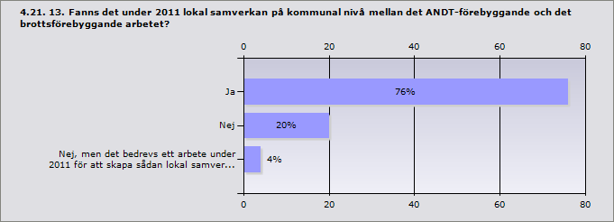 Procent Ja 68% 17 Nej 24% 6 Nej, men det bedrevs ett arbete under 2011 för att skapa en sådan styrgrupp 8% 2 Svarande 25